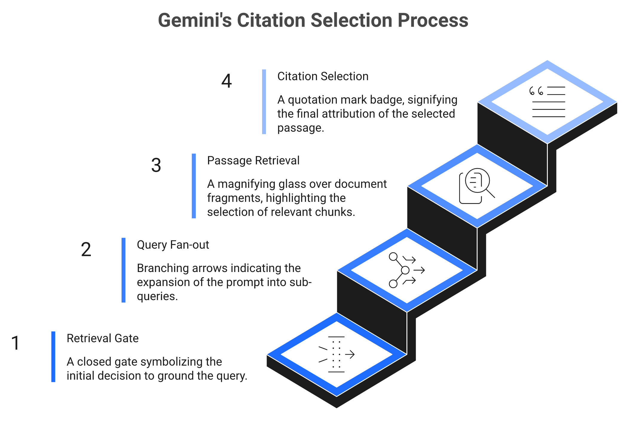 Four-step staircase showing Gemini's retrieval gate, query fan-out, passage scoring, and citation selection