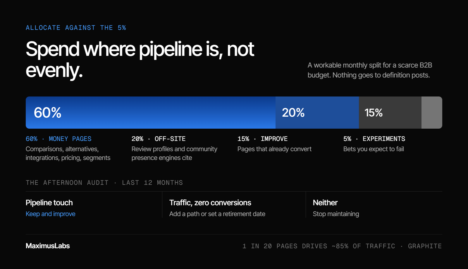 Monthly budget split: 60% to money pages, 20% to off-site trust surfaces, 15% to improving pages that convert, and 5% to experiments. The afternoon audit sorts pages into pipeline touch (keep), traffic with zero conversions (add a path or retire) and neither (stop maintaining).