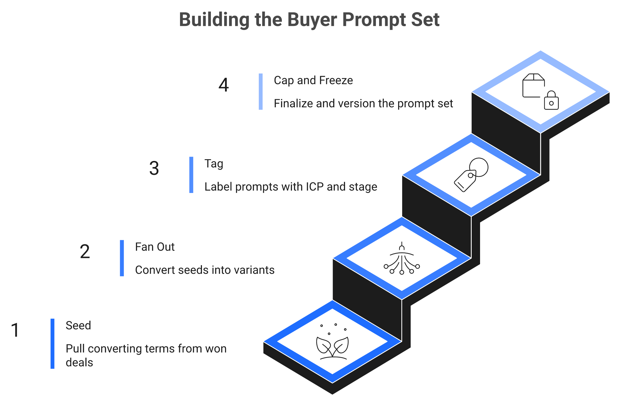 Four step staircase showing how to build a revenue weighted buyer prompt set for an AI visibility audit.
