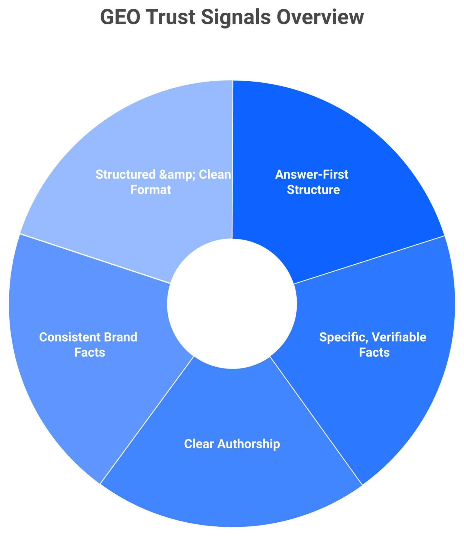Radial diagram showing five signals generative engines reward: answer-first structure, specific facts, authorship, consistency, and structured format