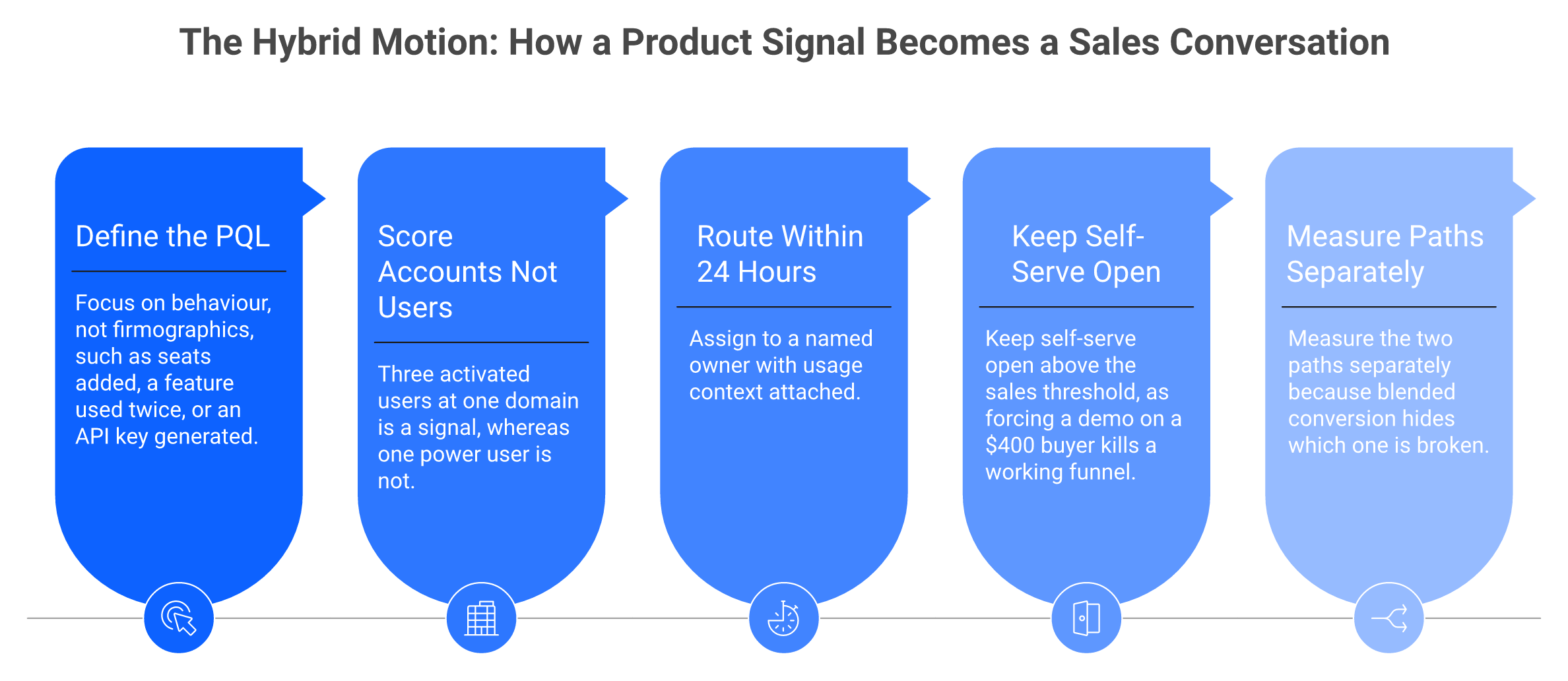 Five-step process flow showing product-qualified lead definition, scoring, routing, and measurement