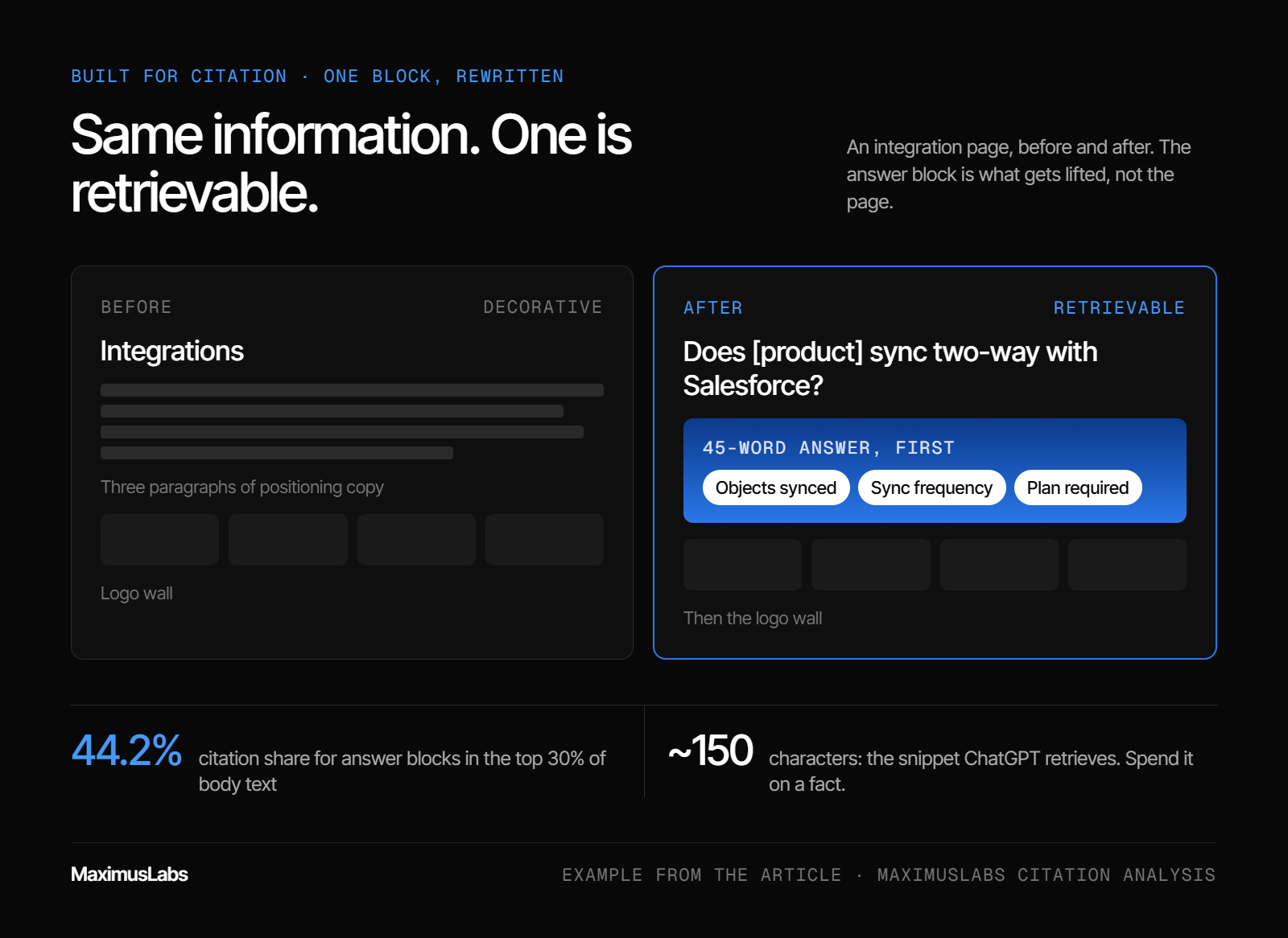 An integration page before and after. Before: an “Integrations” heading, positioning copy and a logo wall. After: the question heading “Does [product] sync two-way with Salesforce?” with a 45-word answer first covering objects synced, sync frequency and plan required. Notes: 44.2% citation share for top-30% answer blocks, and ChatGPT’s roughly 150-character snippet.