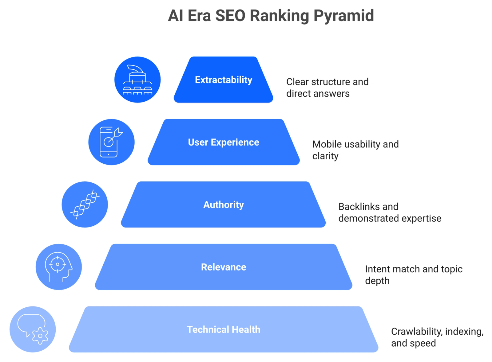 Five-tier pyramid of ranking signals from technical health at base to new extractability layer at top for AI era SEO