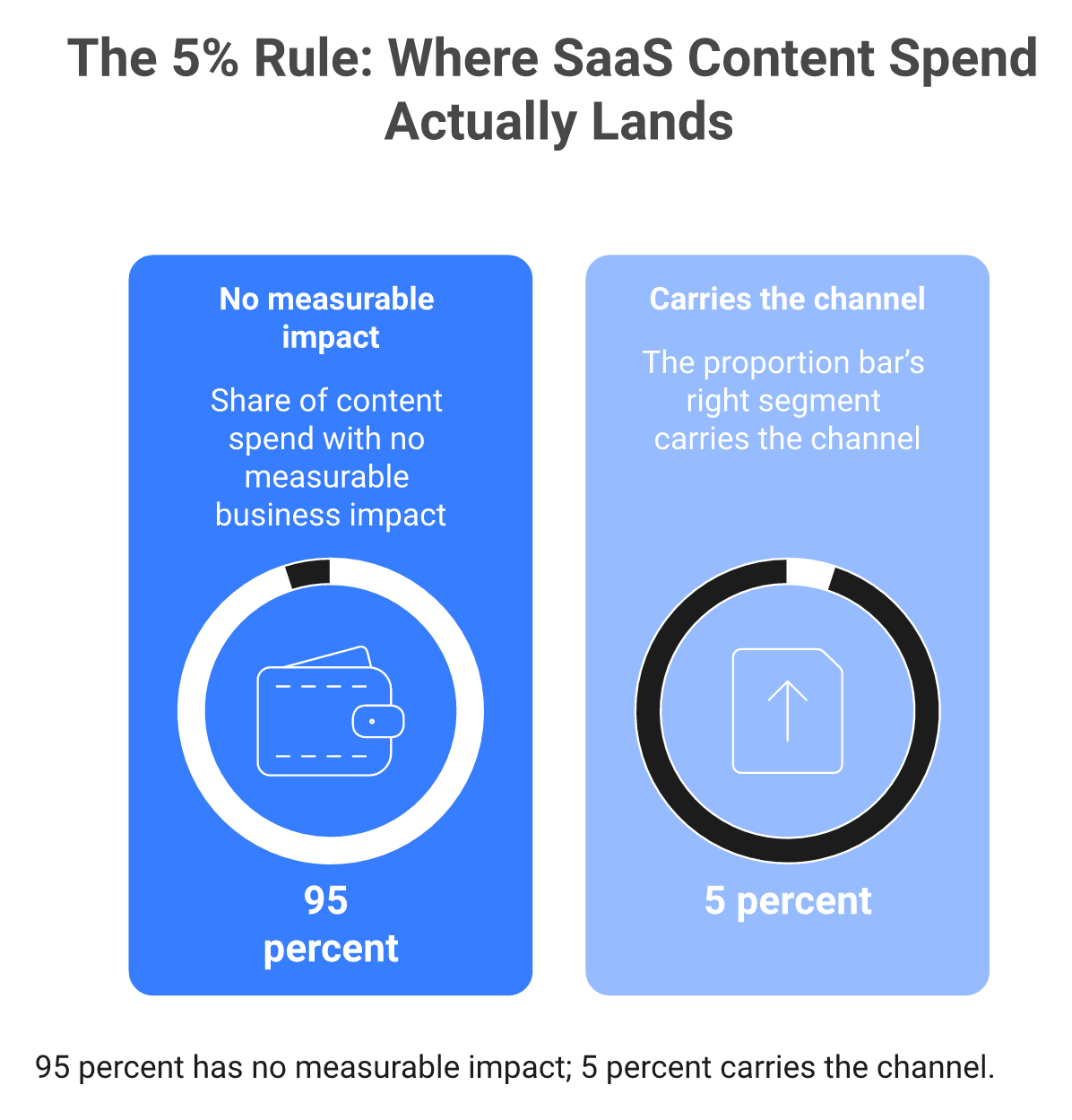 Metric cards showing 19 of 20 SaaS landing pages drive no traffic while 1 in 20 drives 85 percent