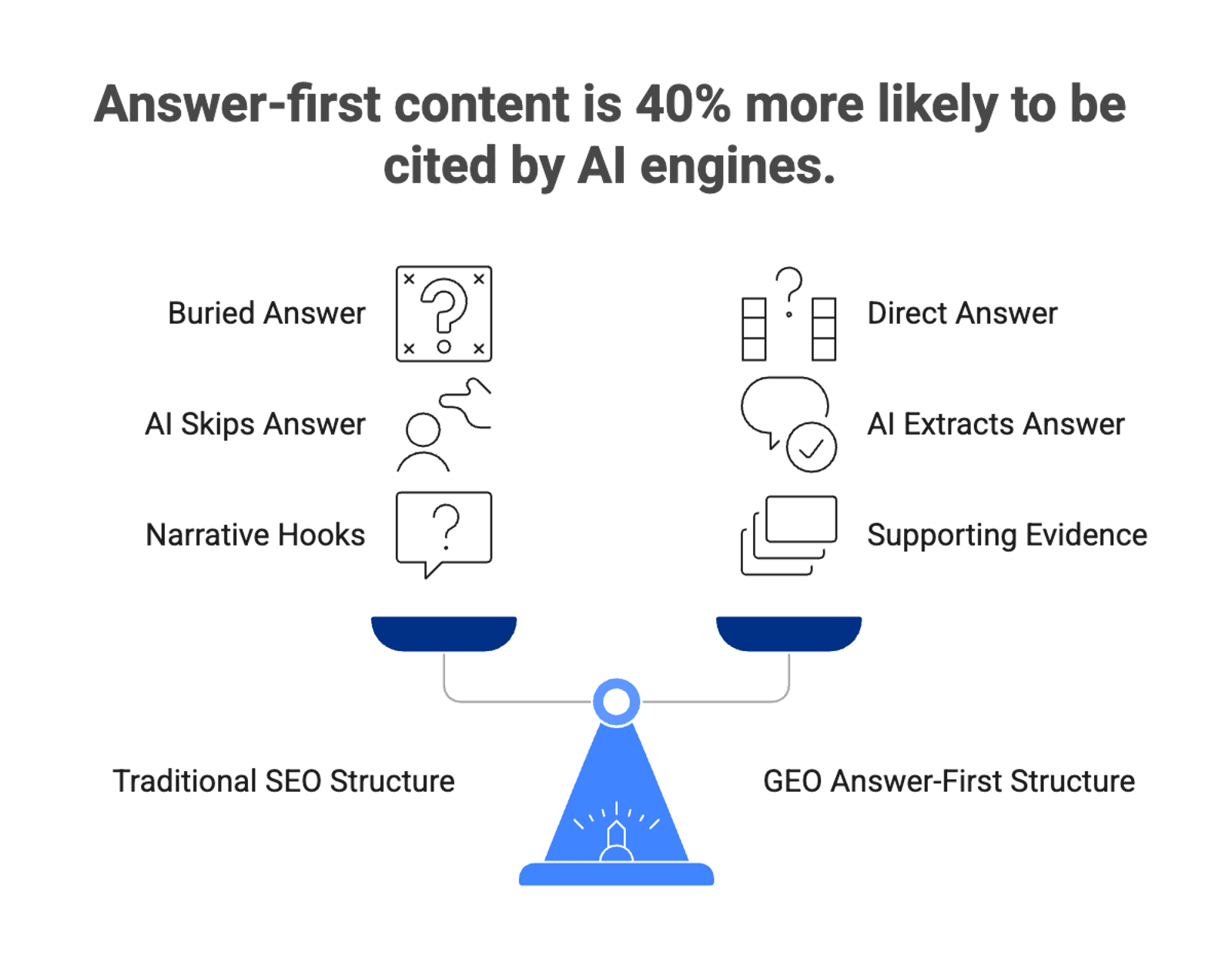 Diagram showing AI engines extracting the answer from the first 60 words of each section.