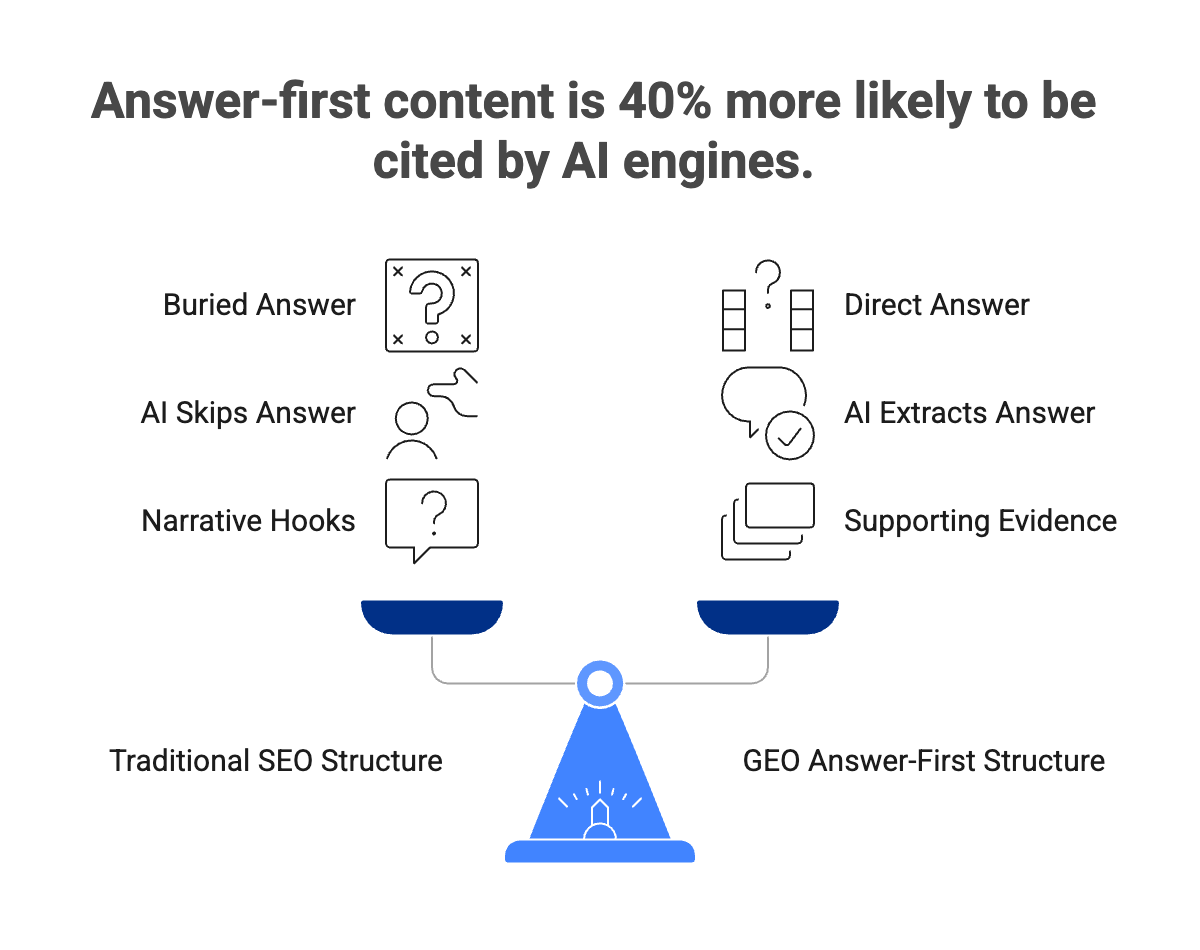 Diagram showing AI engines extracting the answer from the first 60 words of each section.