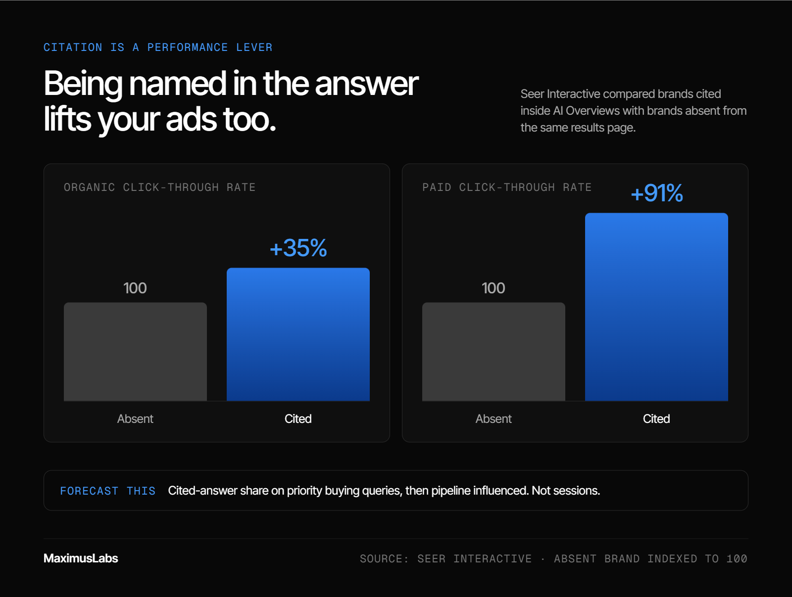 Column charts from Seer Interactive showing that brands cited inside AI Overviews get a 35% lift in organic click-through rate and a 91% lift in paid click-through rate. The comparison is with brands absent from the same results page, indexed to 100.