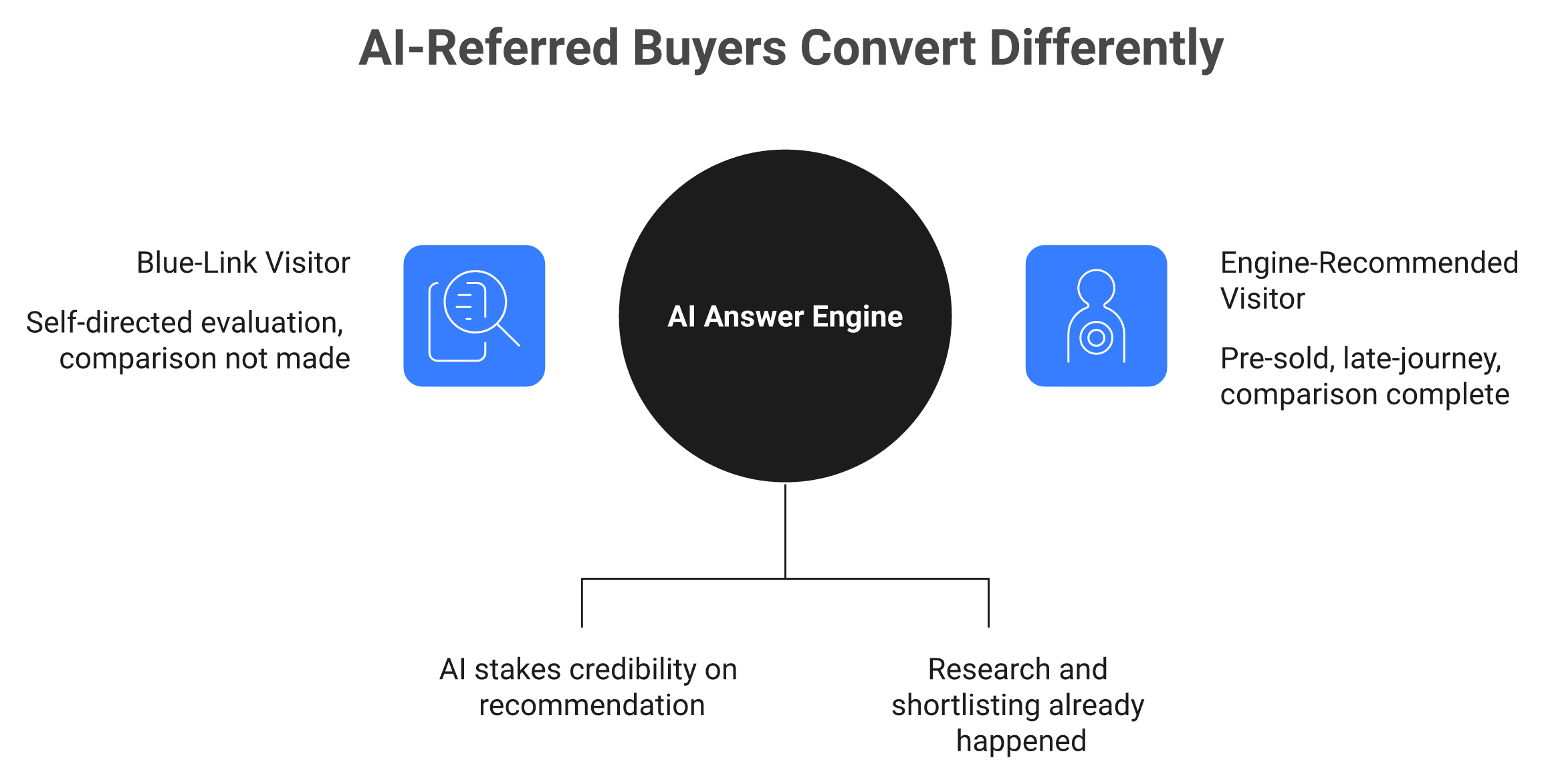 Diagram contrasting a blue-link visitor with an AI-recommended visitor and the resulting conversion premium.