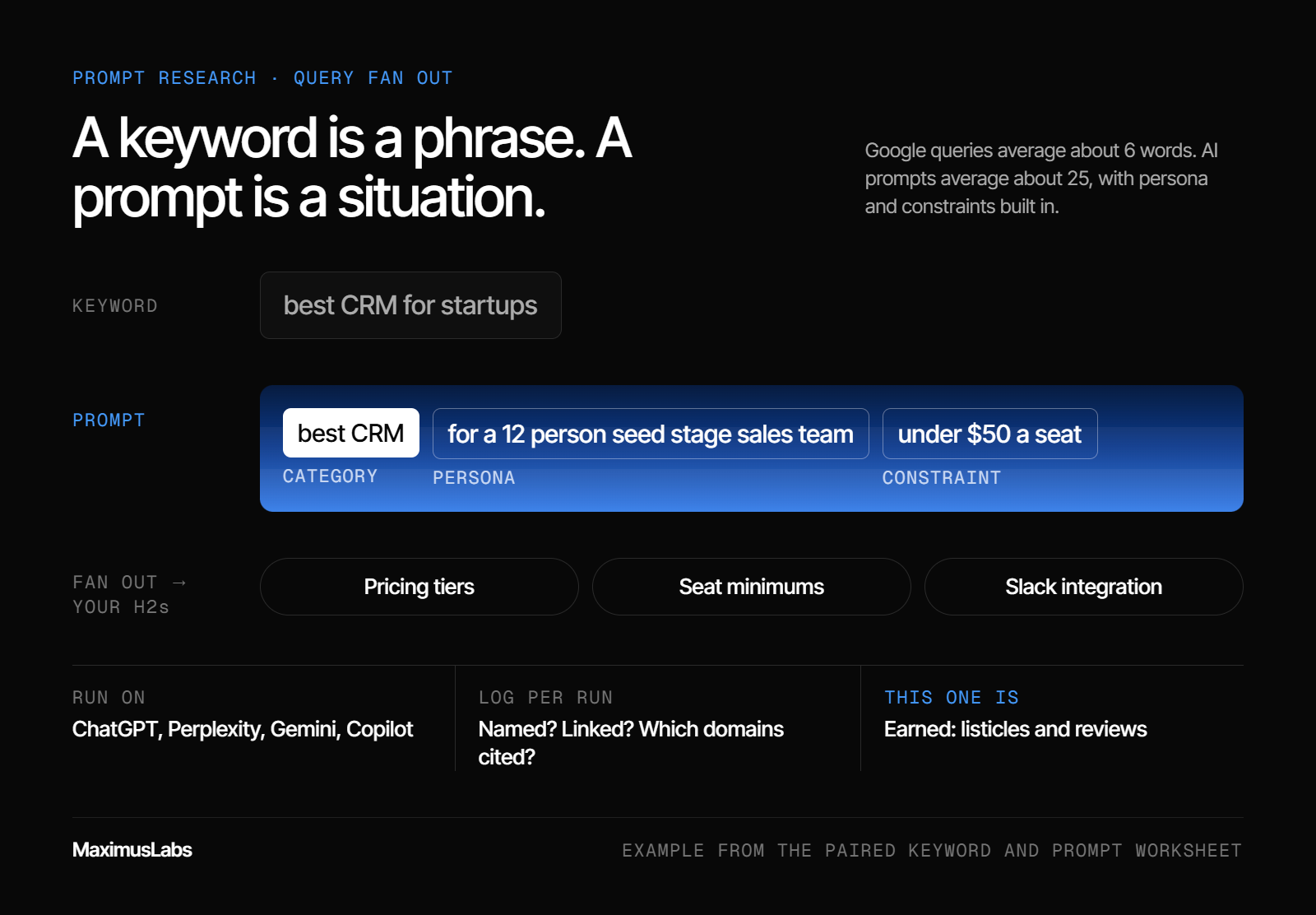 The keyword “best CRM for startups” next to an AI prompt split into category, persona (“for a 12 person seed stage sales team”) and constraint (“under $50 a seat”). It fans out into pricing tiers, seat minimums and Slack integration, which become your H2s.
