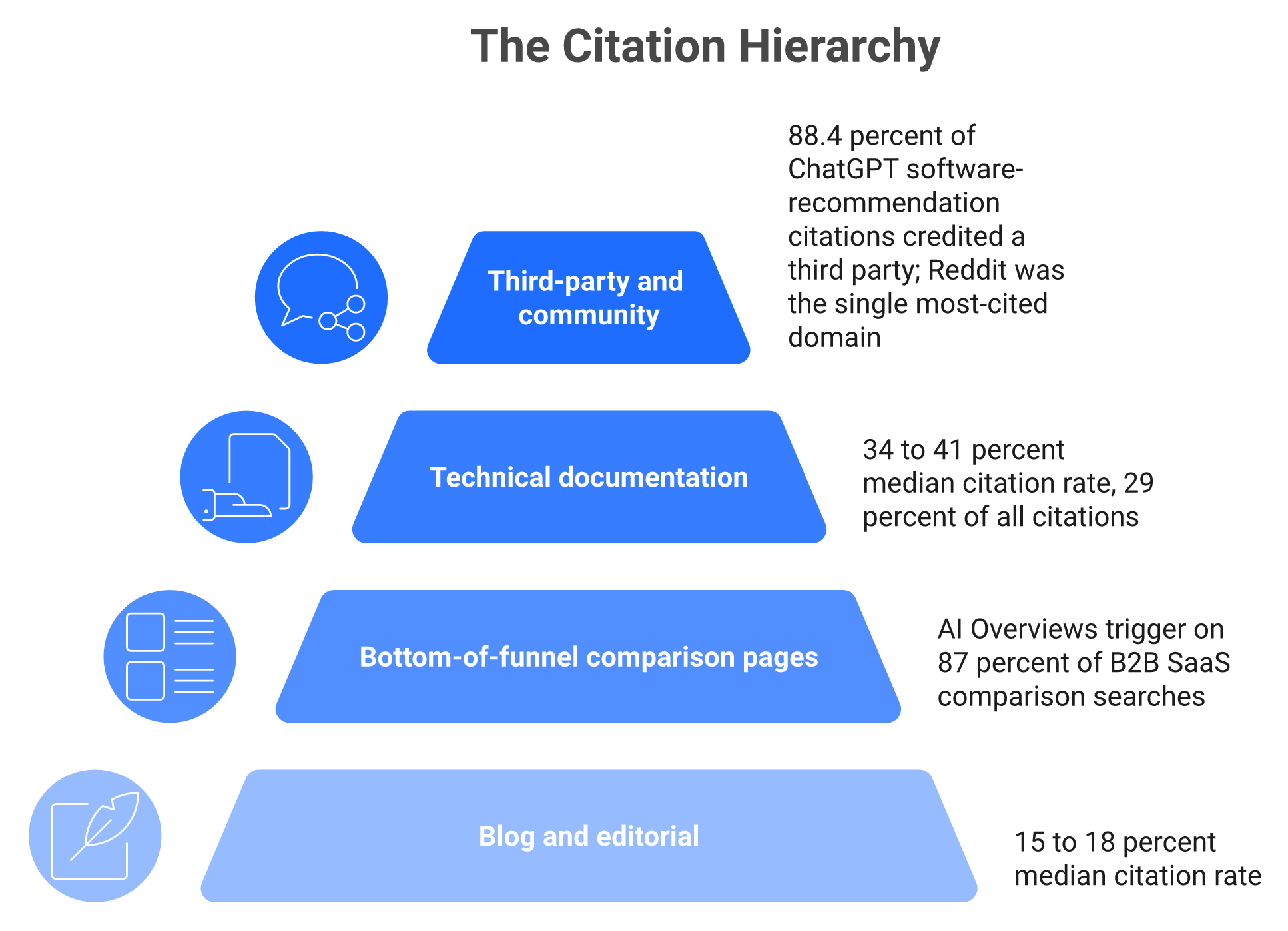 Pyramid ranking AI citation rates for third-party sources, technical docs, comparison pages, and blogs