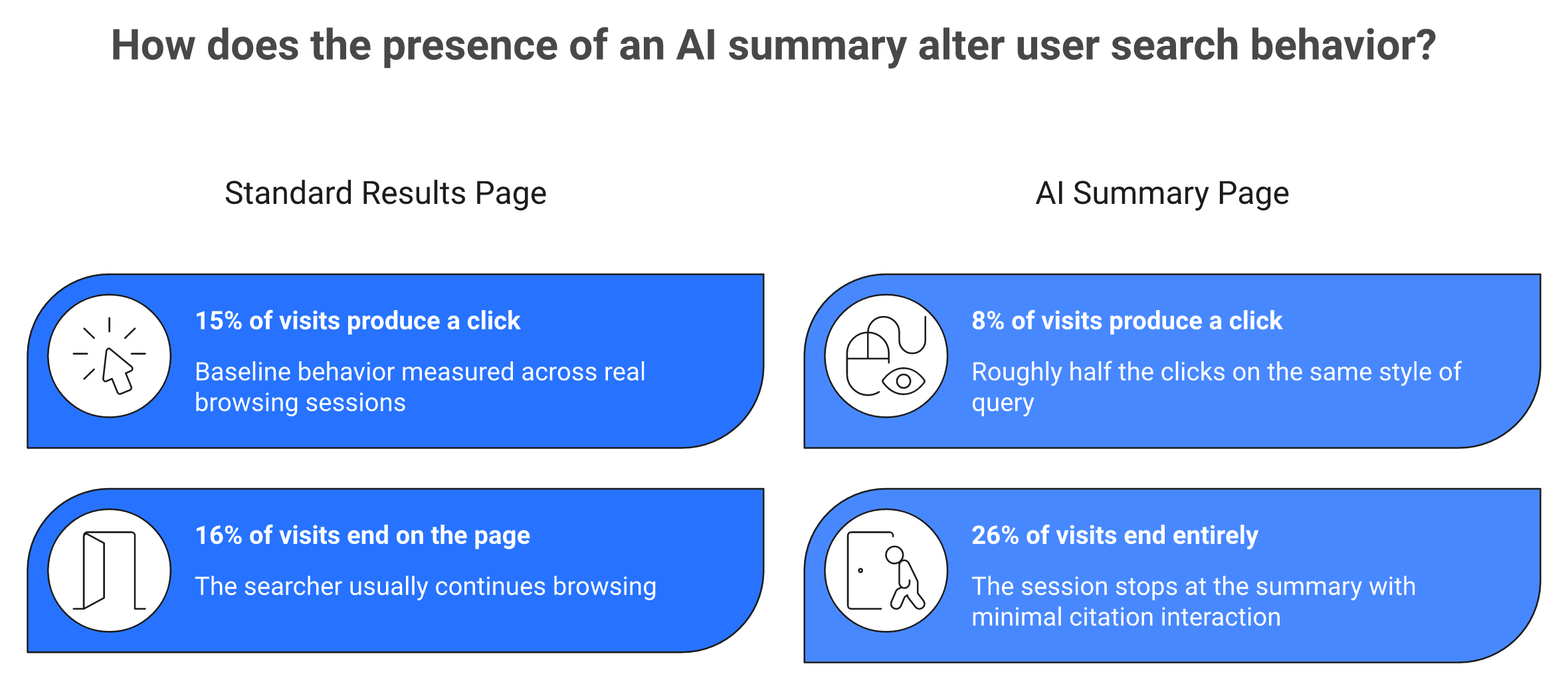 Comparison of click rate and session end rate with and without an AI summary on the results page