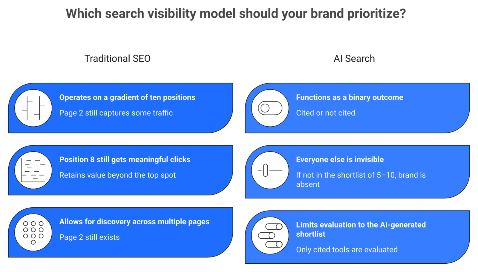 Split panel showing traditional SEO ten-position gradient versus AI search binary of cited or not cited