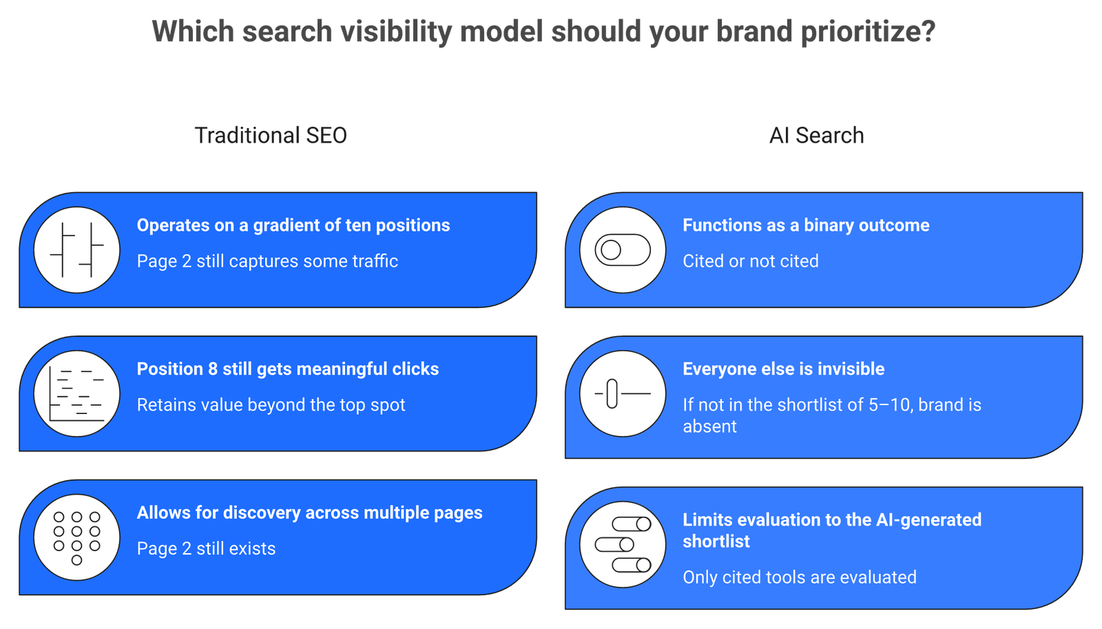 Split panel showing traditional SEO ten-position gradient versus AI search binary of cited or not cited