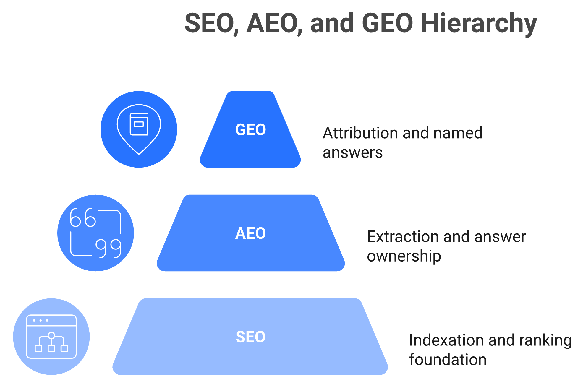 Three-tier pyramid showing SEO as indexation floor, AEO as extraction layer, GEO as attribution layer