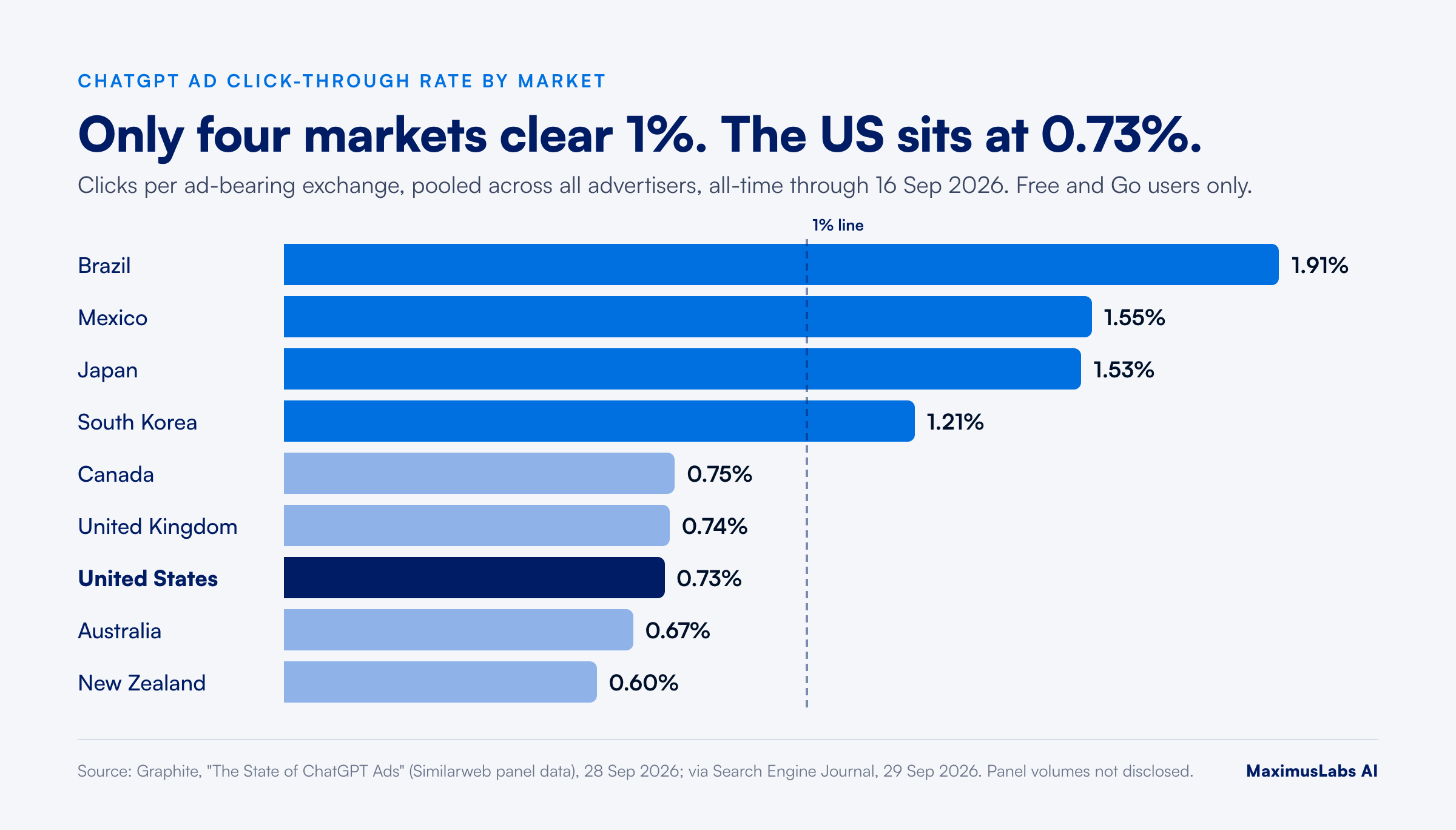 ChatGPT ad click-through rate by market: Brazil 1.91%, Mexico 1.55%, Japan 1.53%, South Korea 1.21%, Canada 0.75%, UK 0.74%, US 0.73%, Australia 0.67%, New Zealand 0.60%