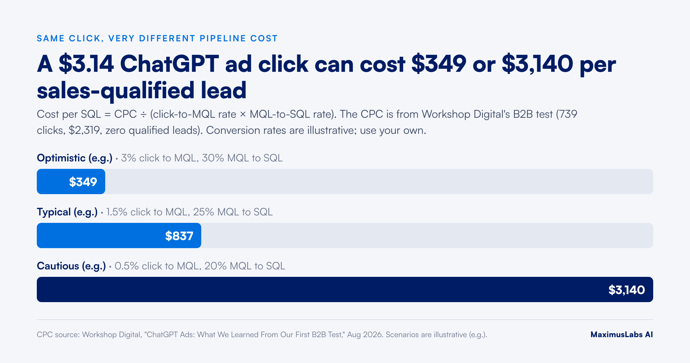 Cost per sales-qualified lead from a $3.14 ChatGPT ad click: about $349 optimistic, $837 typical, $3,140 cautious