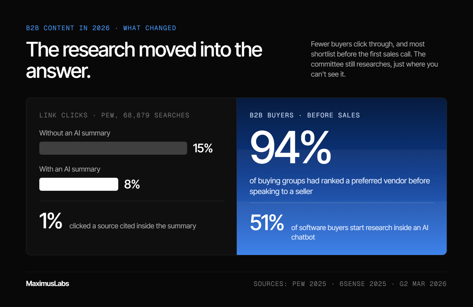 Link clicks fall from 15% to 8% when a Google AI summary appears, and only 1% click a source cited inside it (Pew). 94% of B2B buying groups rank a preferred vendor before speaking to sales, and 51% of software buyers start research in an AI chatbot.