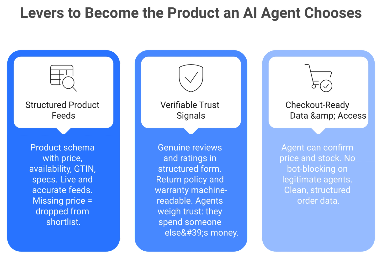 Three-card layout showing structured feeds, verifiable trust signals, and checkout-ready data as levers for AI agent selection
