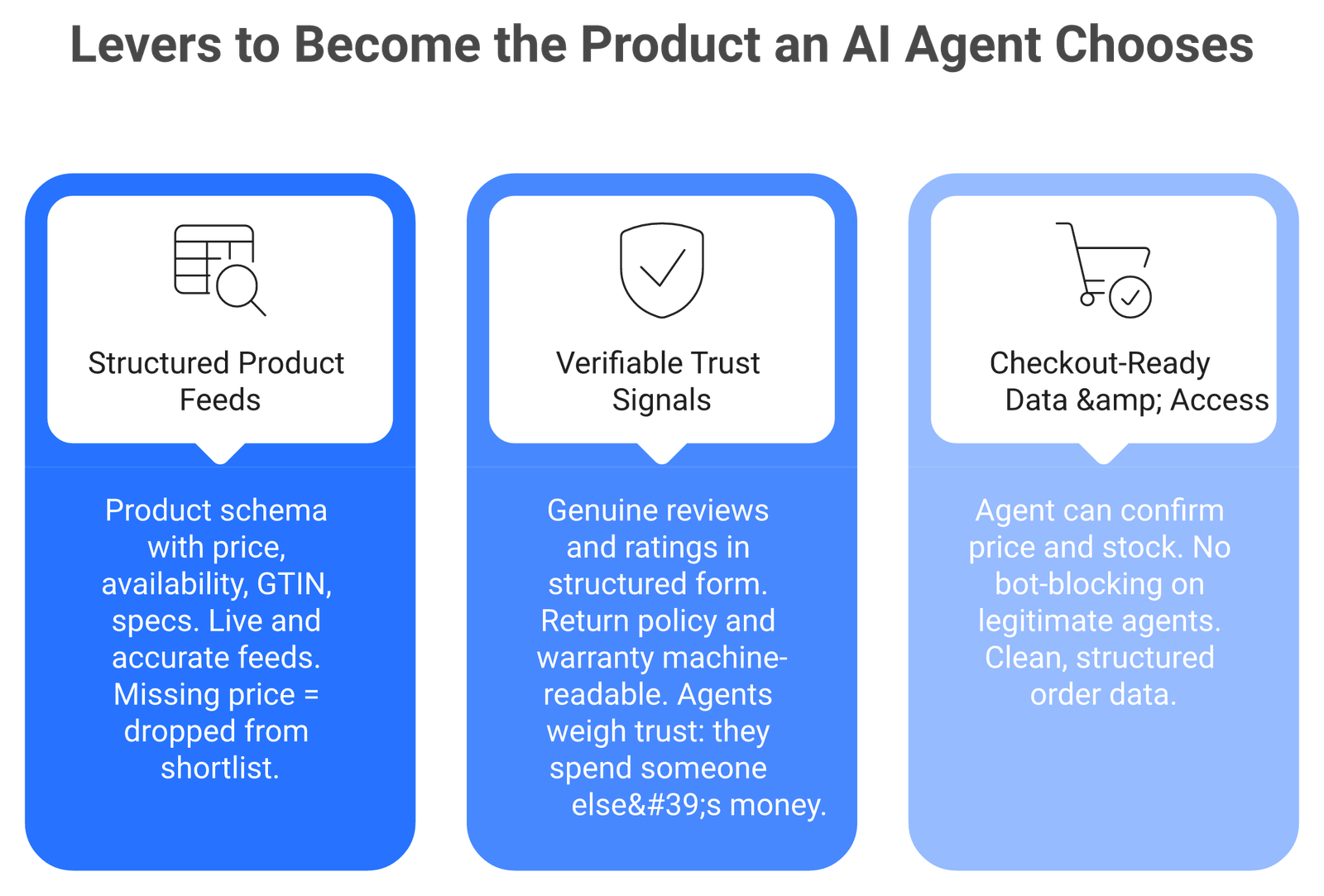 Three-card layout showing structured feeds, verifiable trust signals, and checkout-ready data as levers for AI agent selection