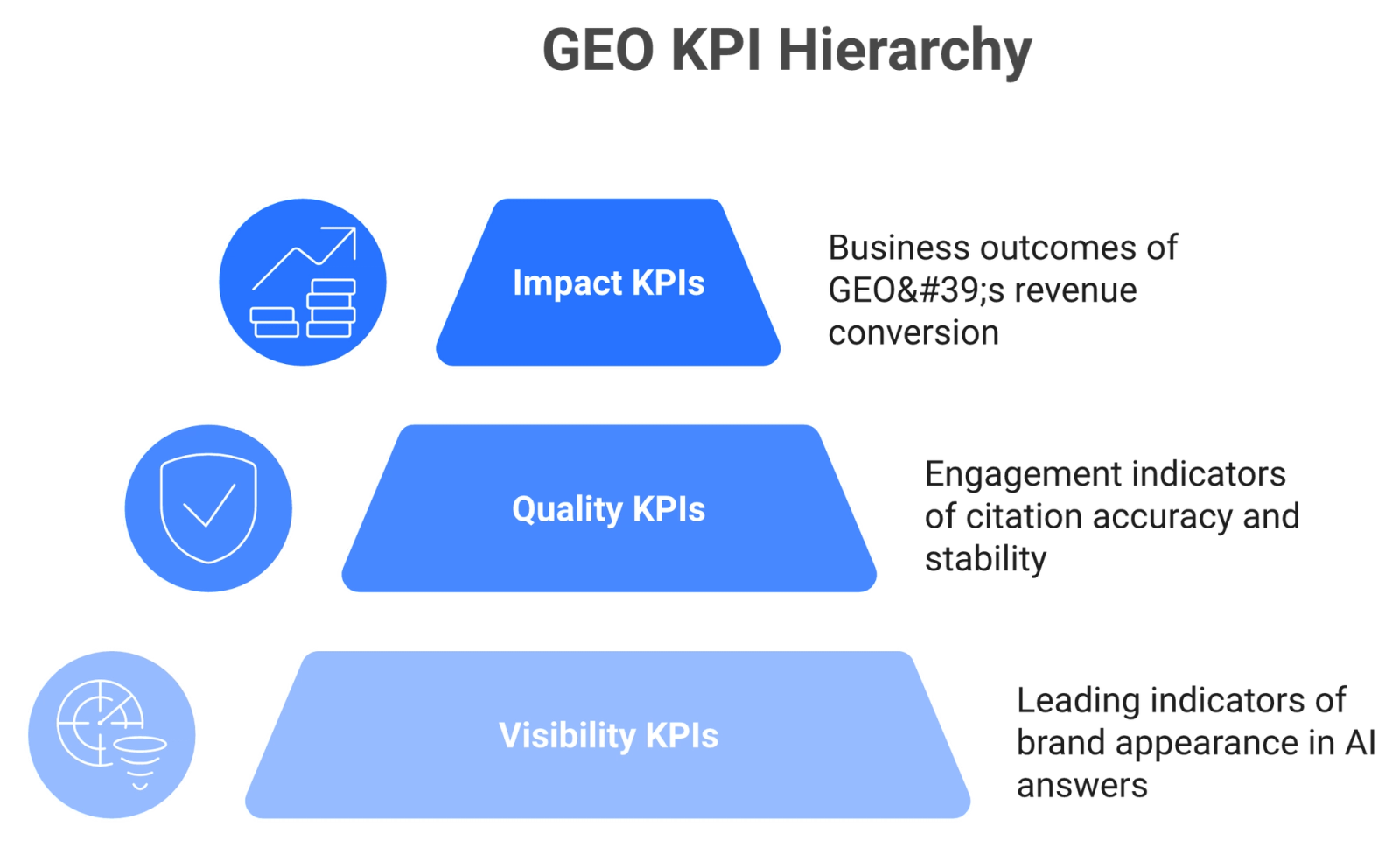 Three-tier pyramid showing GEO KPI architecture from visibility leading indicators at base to business impact metrics at top