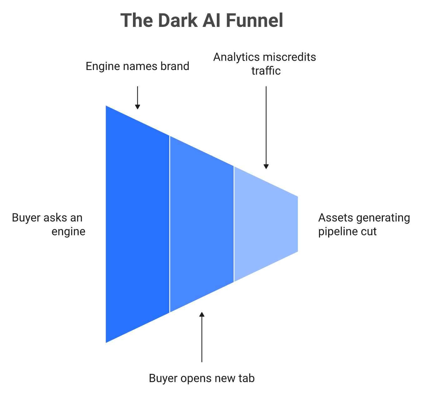 Four-stage diagram showing how AI-sourced demand gets credited to branded search or direct