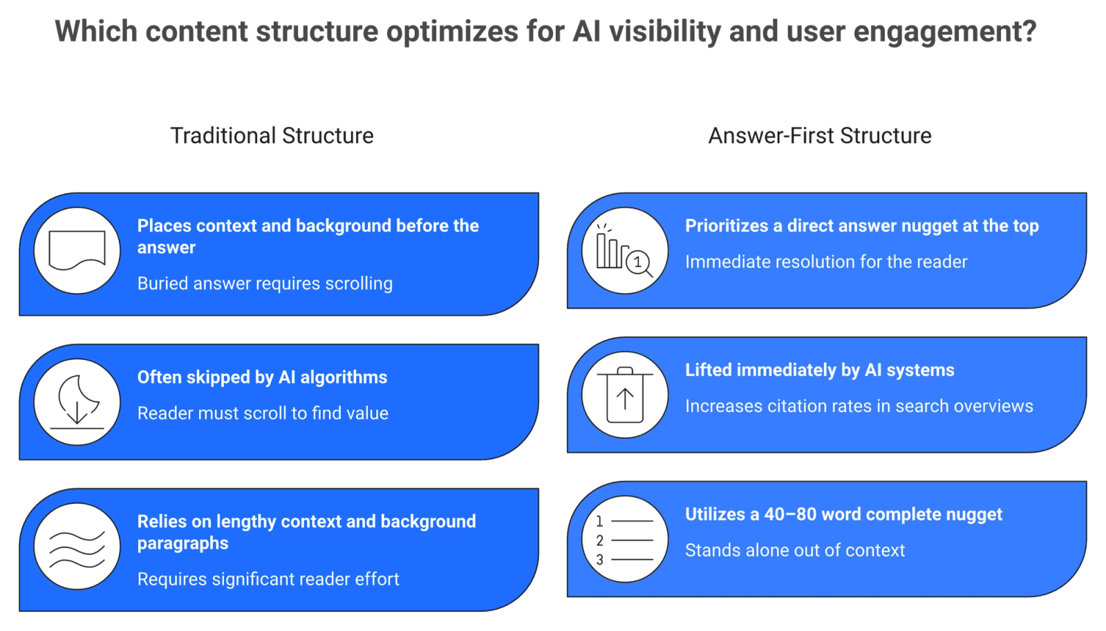 Before and after comparison showing buried answer versus answer-first 40-80 word nugget structure for GEO optimization