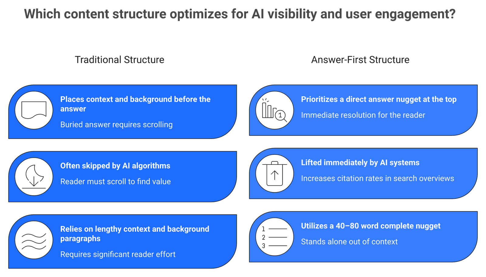 Before and after comparison showing buried answer versus answer-first 40-80 word nugget structure for GEO optimization