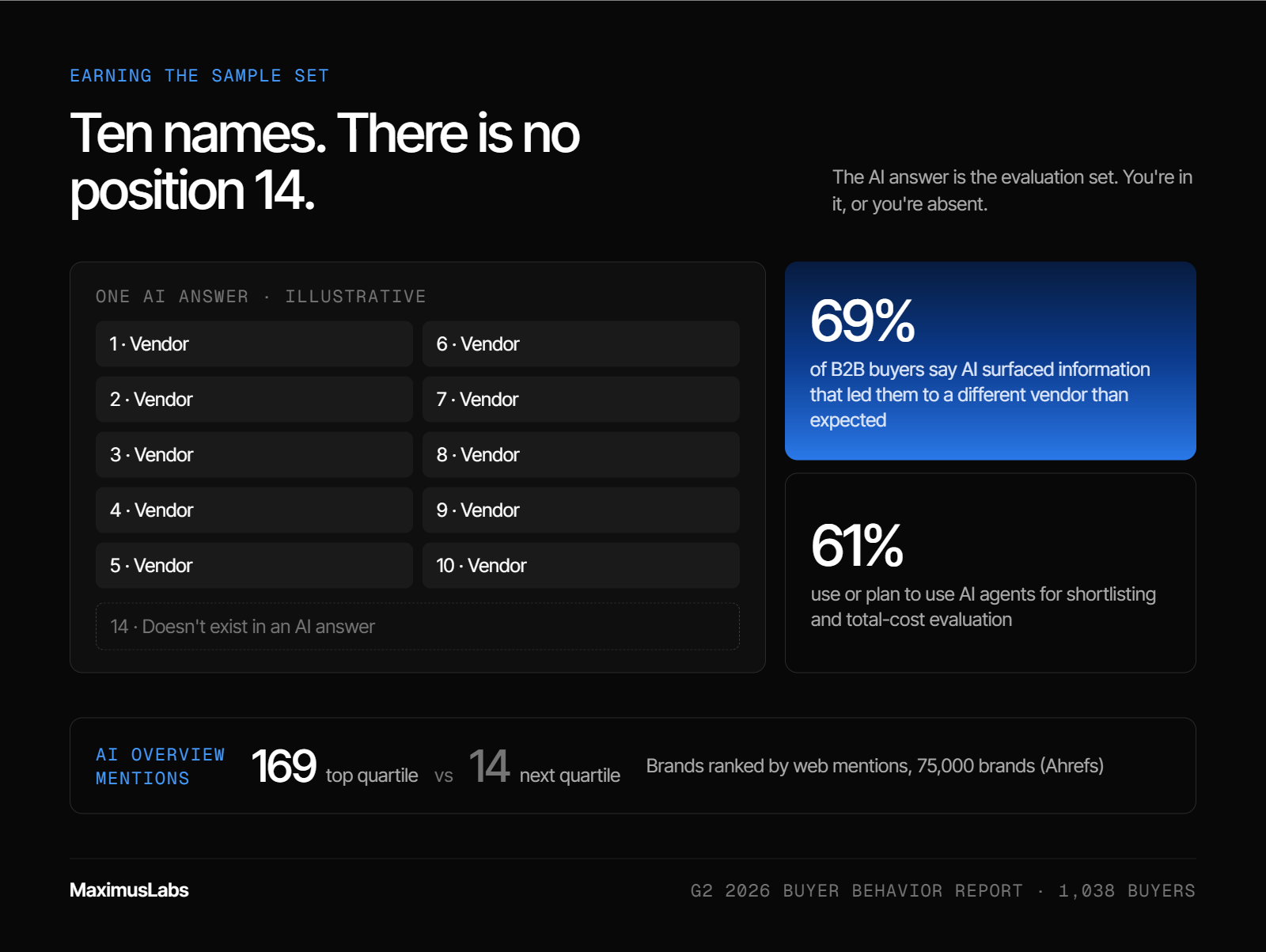 An illustrative AI answer listing ten vendors, with no position 14. Per the G2 2026 Buyer Behavior Report (1,038 buyers), 69% of B2B buyers say AI led them to a different vendor than expected, and 61% use or plan to use AI agents for shortlisting. In Ahrefs’ study of 75,000 brands, top-quartile brands by web mentions averaged 169 AI Overview mentions versus 14 for the next quartile.