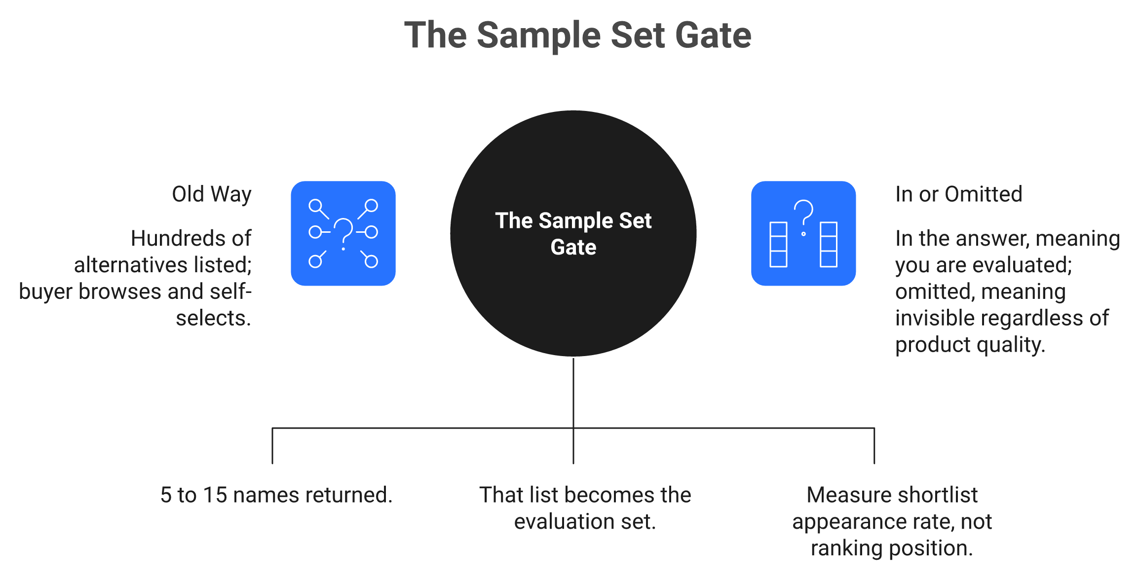 Diagram contrasting hundreds of search listings with an AI shortlist of 5 to 15 names