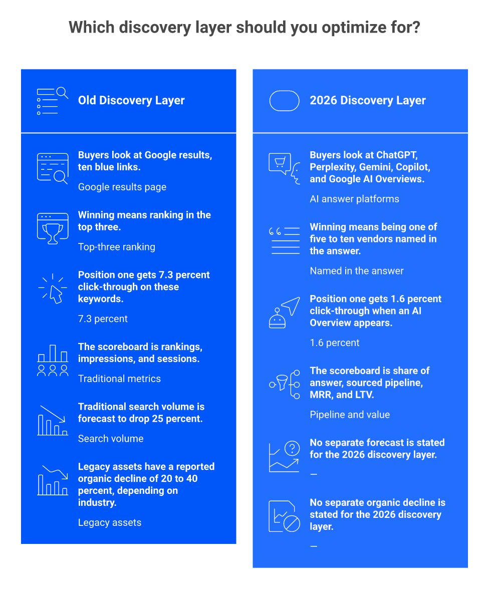 Comparison of old Google blue-link discovery versus AI answer engine discovery for B2B SaaS buyers