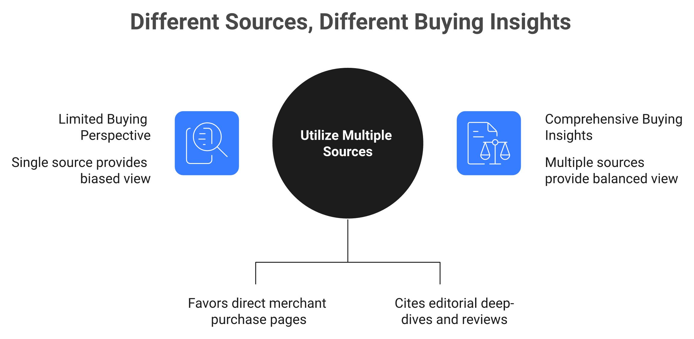 Comparison showing Google and ChatGPT citing different sources for the same commercial query.