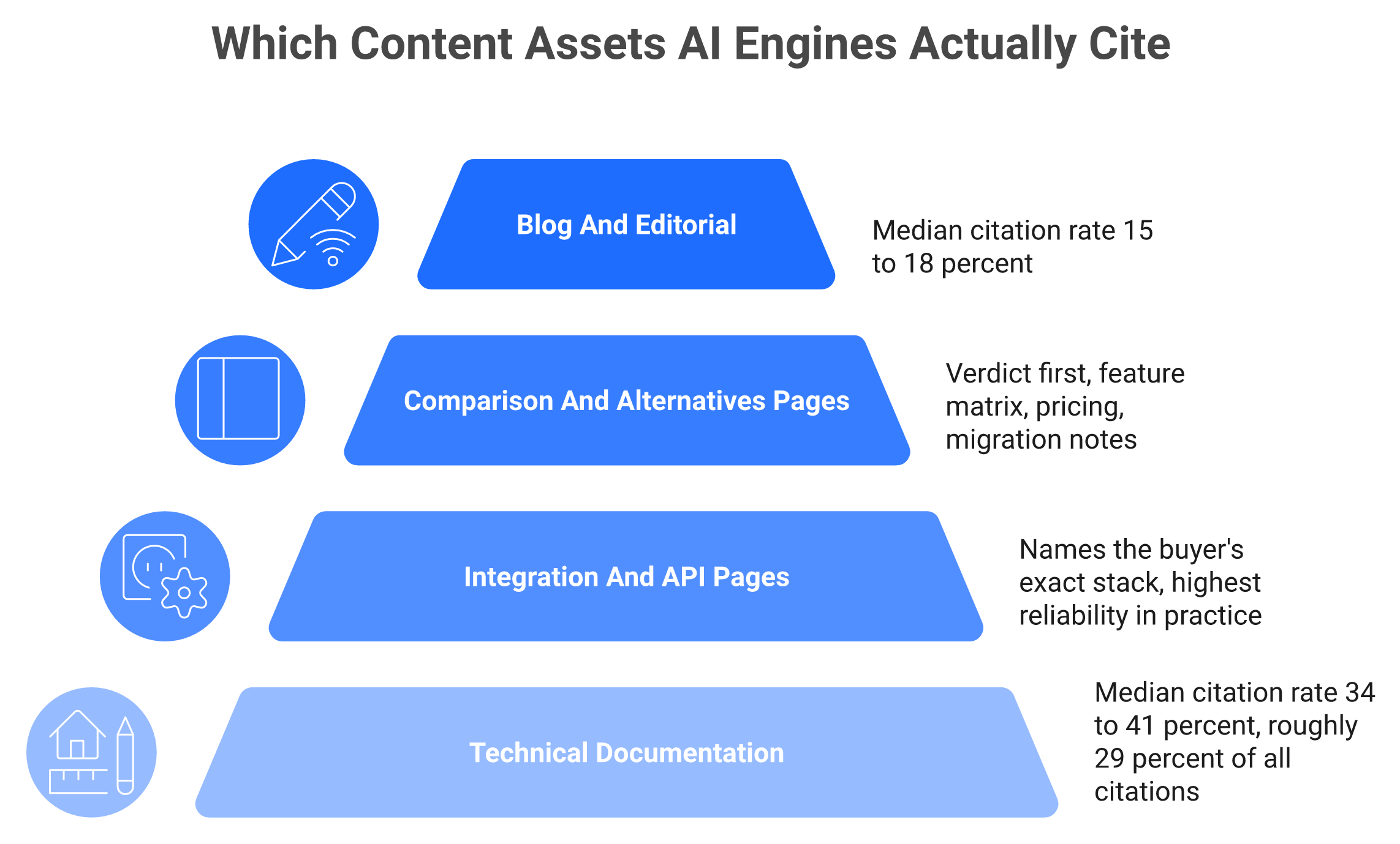 Stacked tier chart ranking documentation, integration pages, comparisons, and blogs by AI citation rate