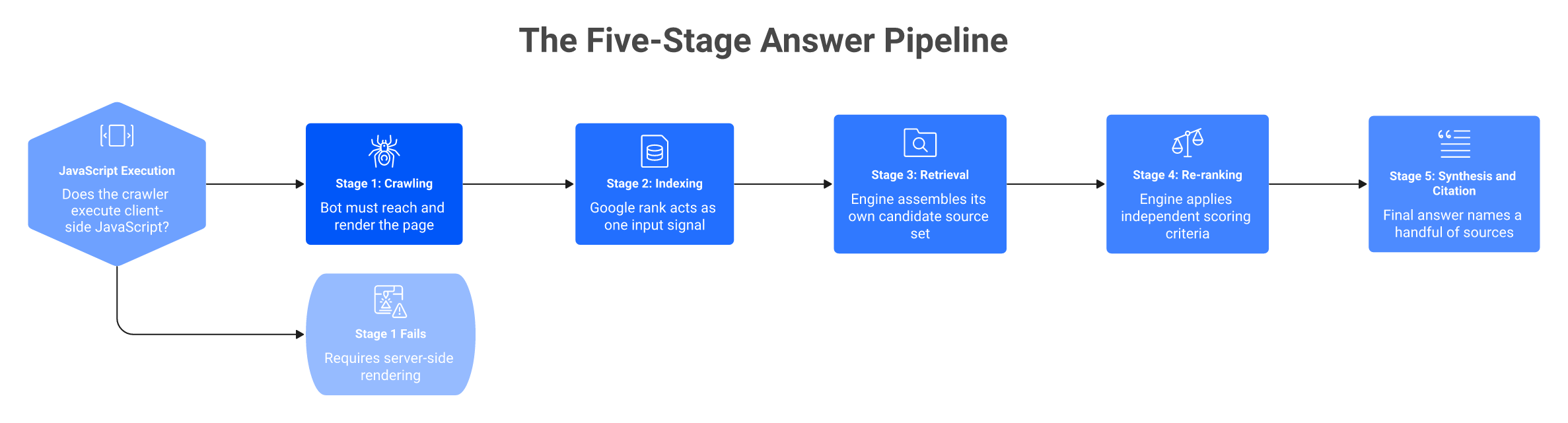 Five-stage flowchart showing crawling, indexing, retrieval, re-ranking, and citation in AI answer engines