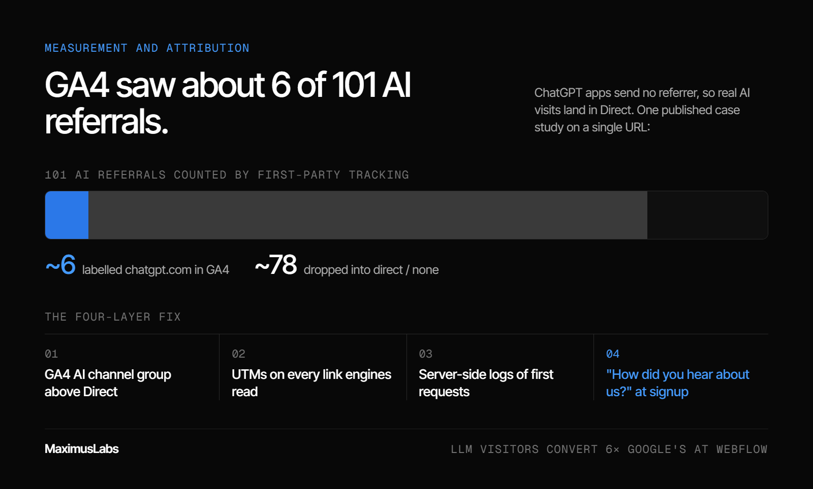 Of 101 AI referrals counted by first-party tracking, GA4 labelled about 6 as chatgpt.com and dropped about 78 into direct. The four-layer fix: a GA4 AI channel group, UTMs, server-side logs, and a “How did you hear about us?” field.