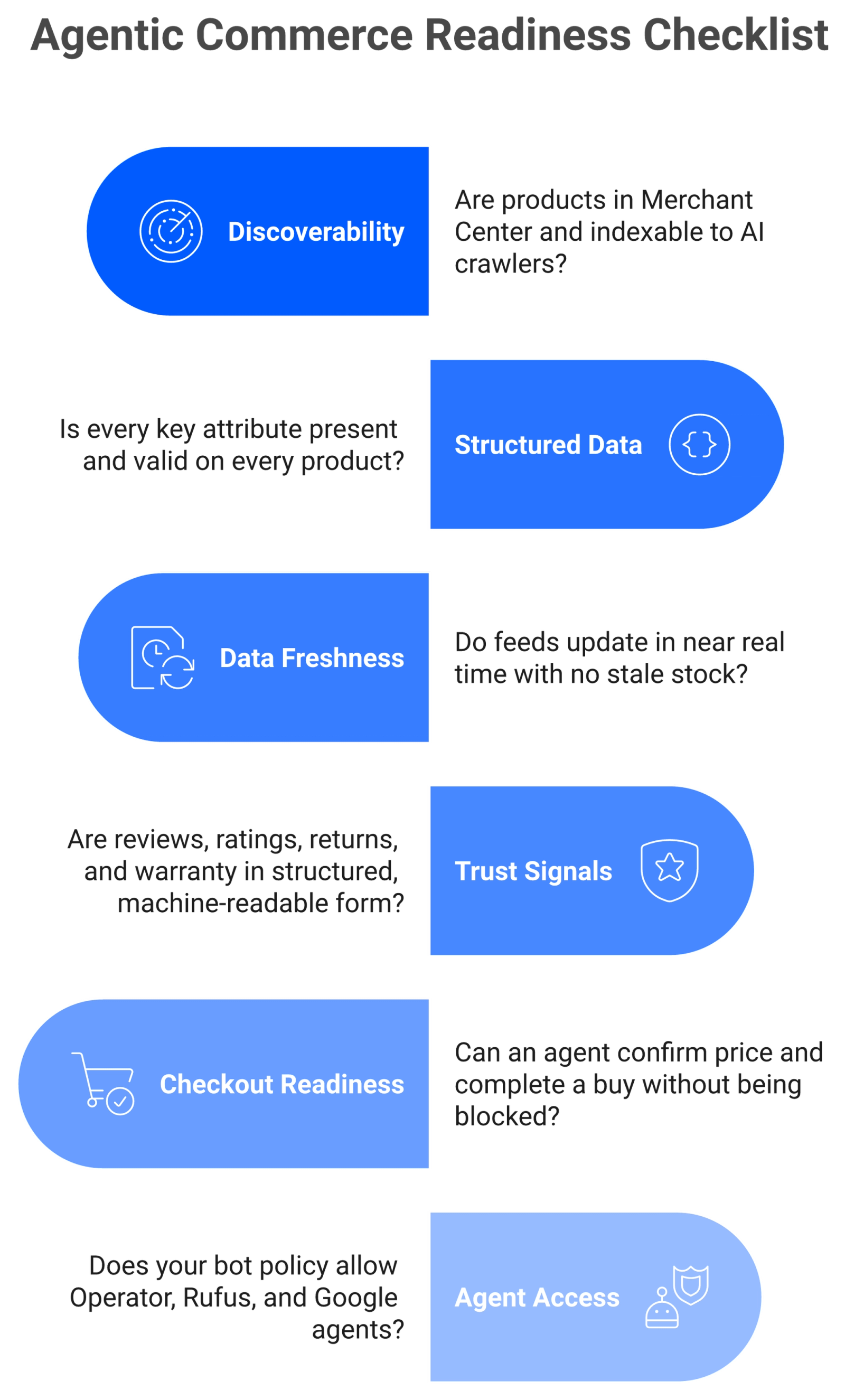 Vertical checklist of six agentic commerce readiness areas from discoverability to agent access policies