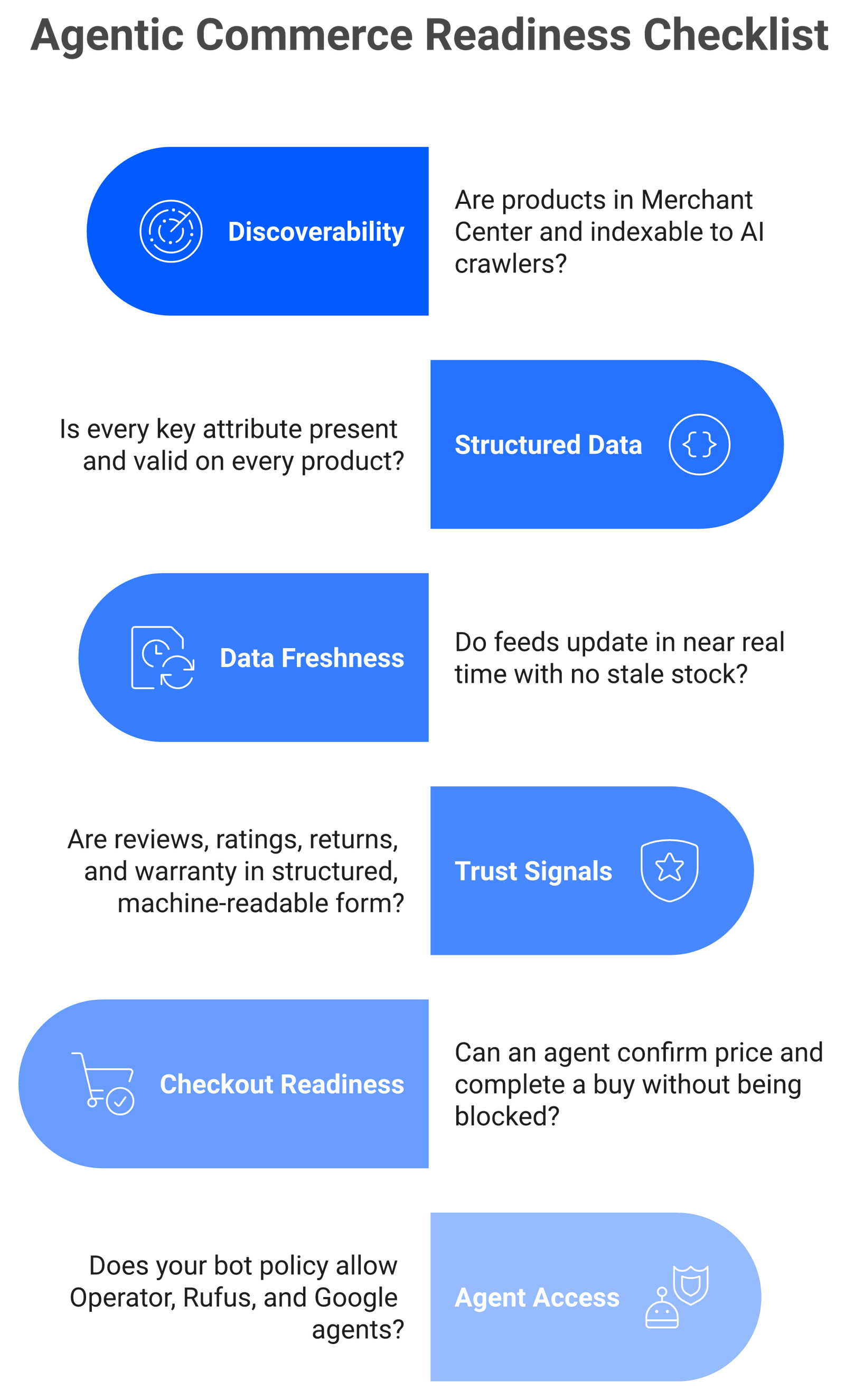 Vertical checklist of six agentic commerce readiness areas from discoverability to agent access policies