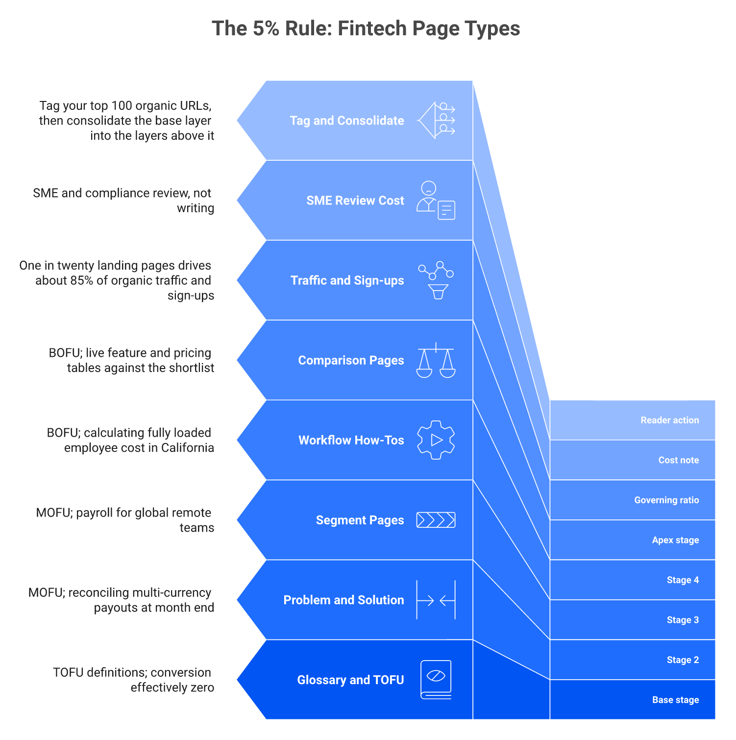 Funnel of fintech page types from zero-converting glossary content up to high-converting comparison pages.