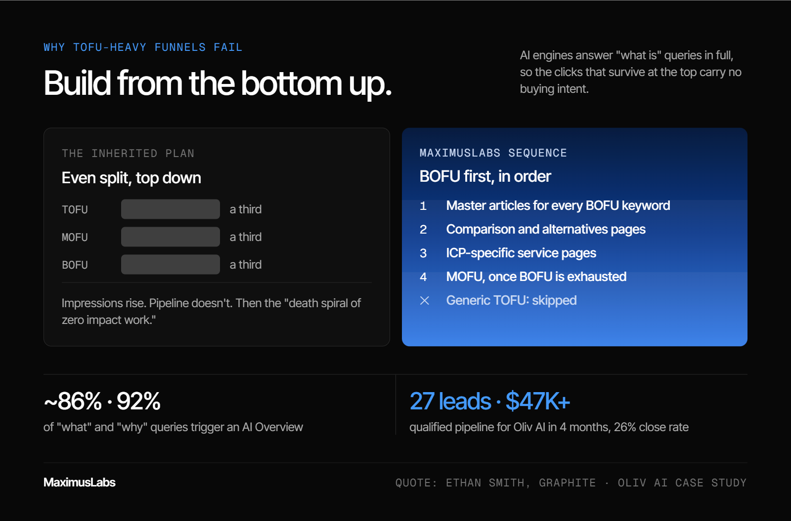 The inherited plan splits budget evenly across TOFU, MOFU and BOFU. The MaximusLabs sequence goes BOFU master articles, then comparison and alternatives pages, then ICP service pages, then MOFU, and skips generic TOFU. AI Overviews trigger on about 86% of “what” and 92% of “why” queries.