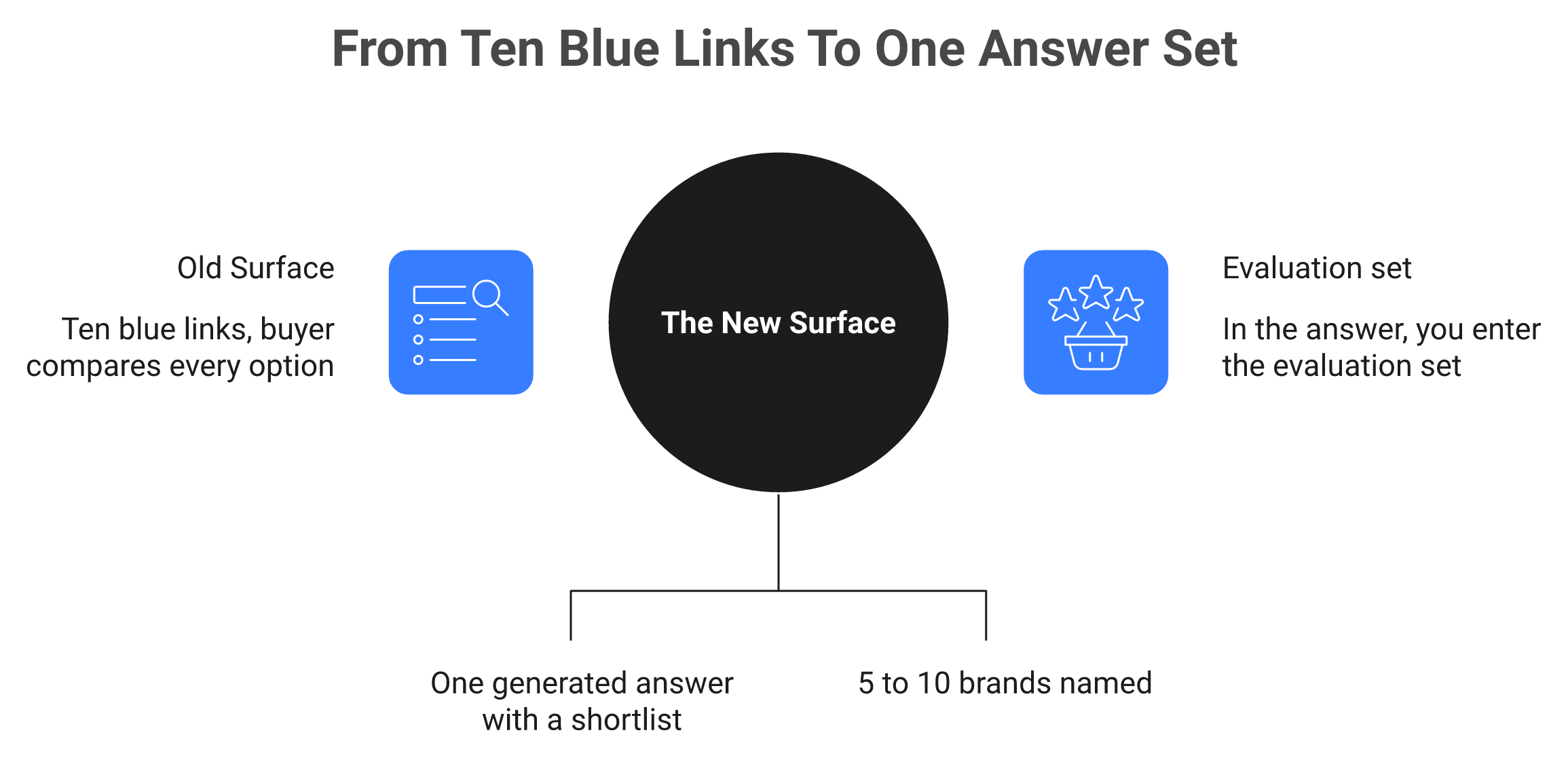 Diagram contrasting ten blue links with a single AI answer naming five to ten brands