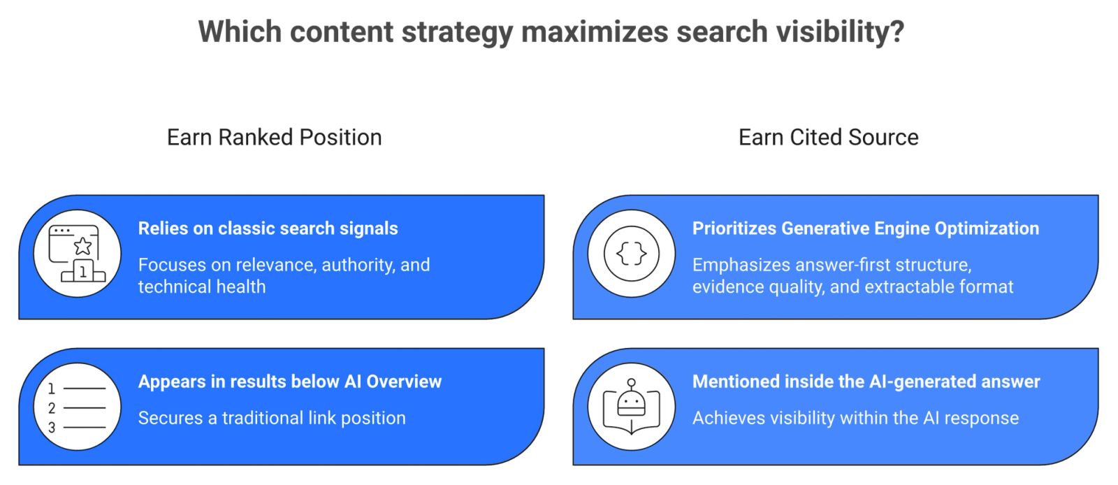 Two-column diagram showing content must earn both a ranked position and an AI citation spot in modern AI-first search