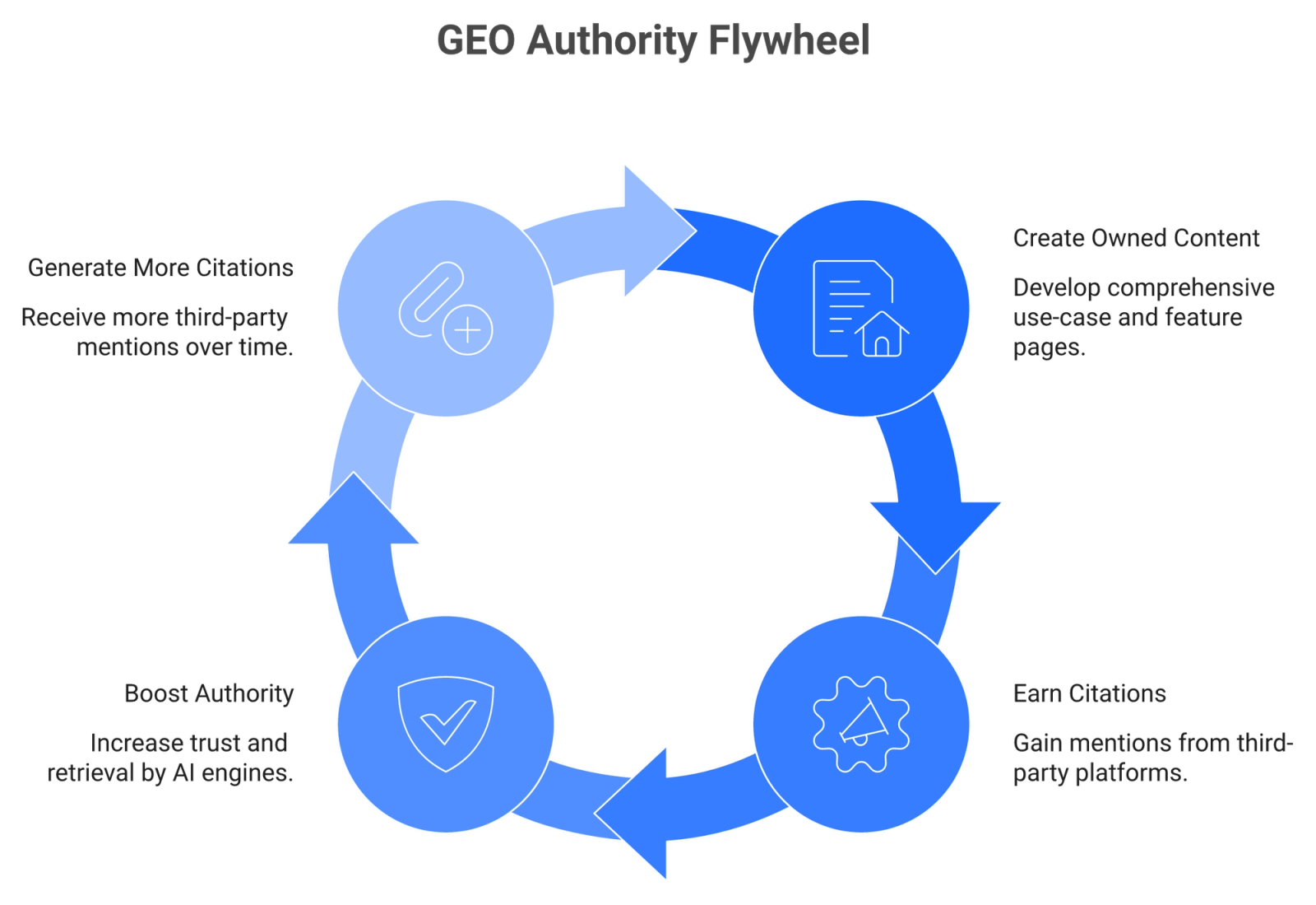 Four-node circular flywheel showing owned content and earned citations reinforcing each other in a compounding cycle