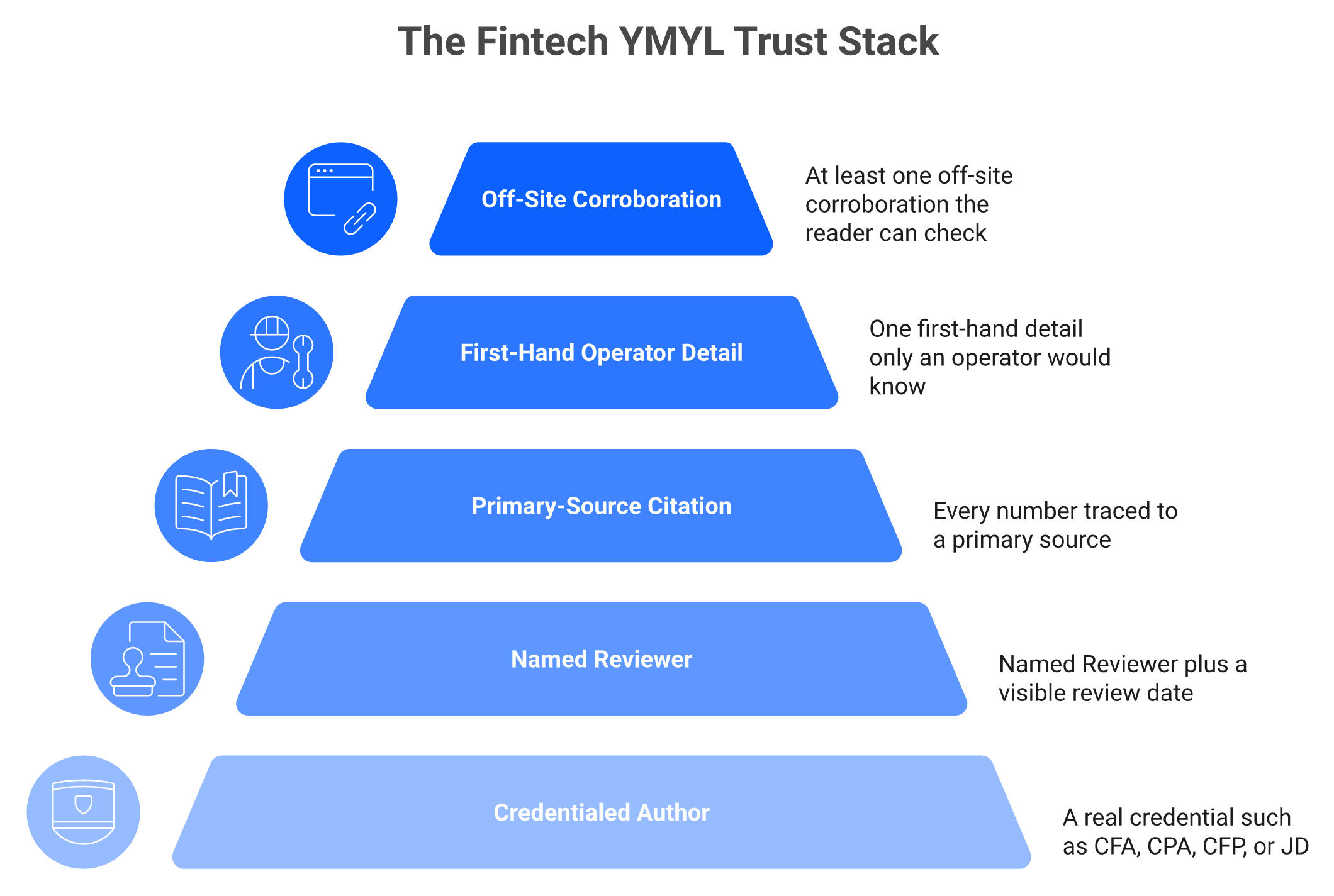Five-layer pyramid of YMYL trust requirements for fintech pages, from credentialed author to off-site corroboration.