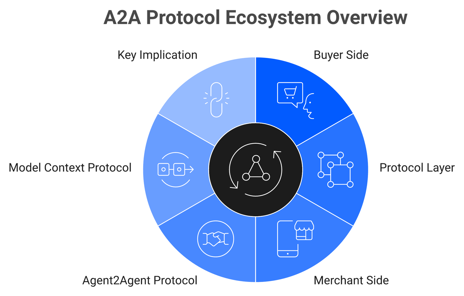 Ecosystem diagram showing buyer AI agent connecting to merchant agent via Agent2Agent and Model Context Protocol layers