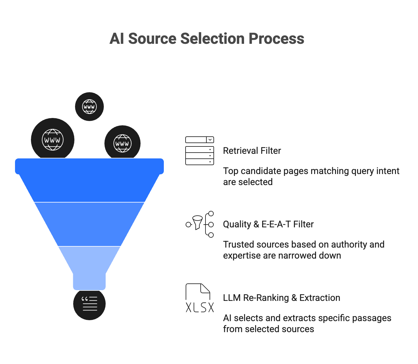 Funnel diagram showing four stages of AI source selection from billions of web pages down to 3-7 cited sources per answer