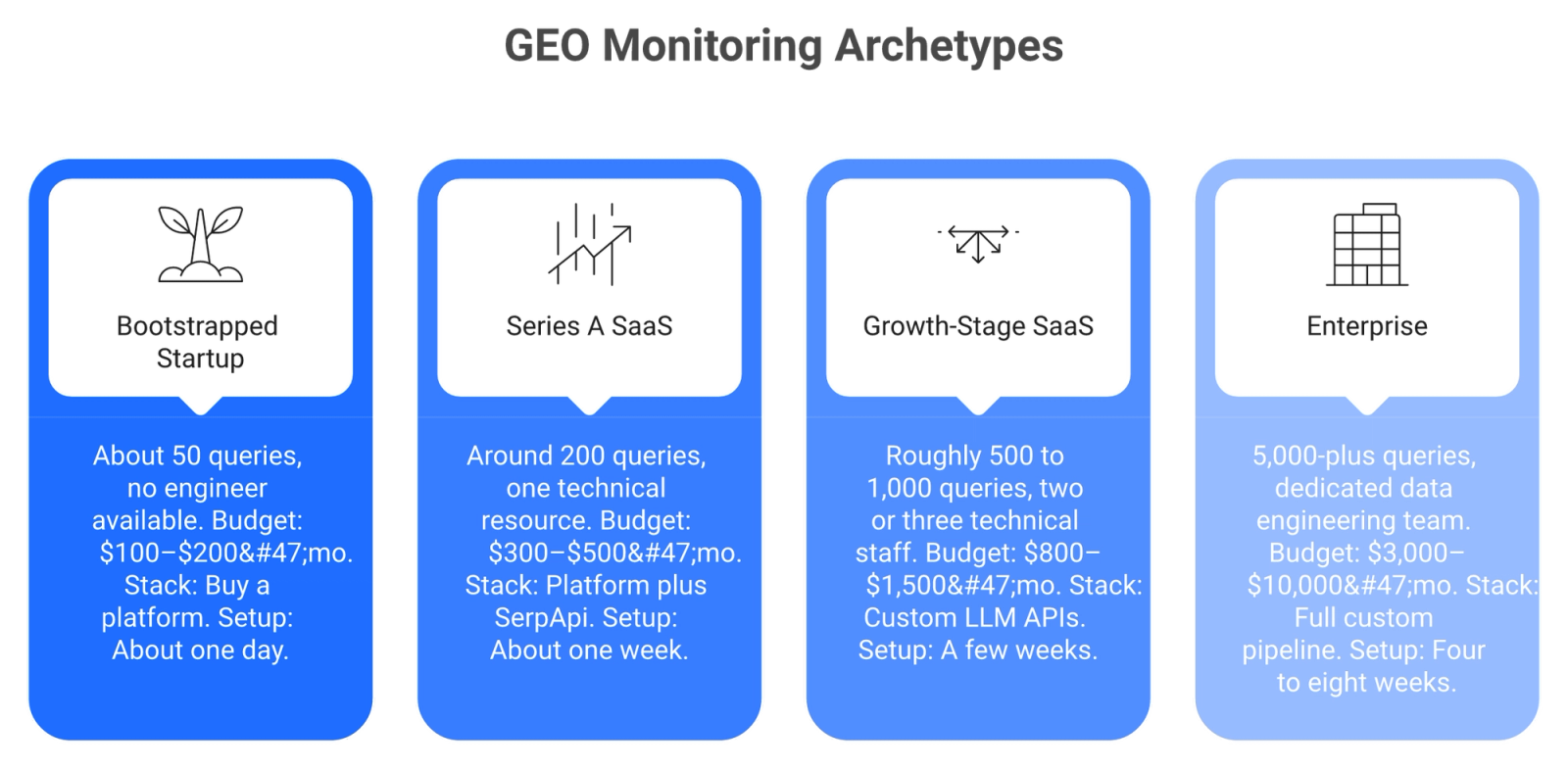 Four-card grid showing GEO monitoring archetypes from bootstrapped startup to enterprise with budgets and recommended stacks