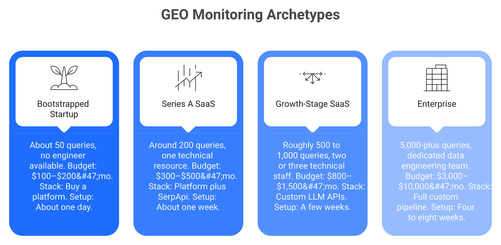 Four-card grid showing GEO monitoring archetypes from bootstrapped startup to enterprise with budgets and recommended stacks