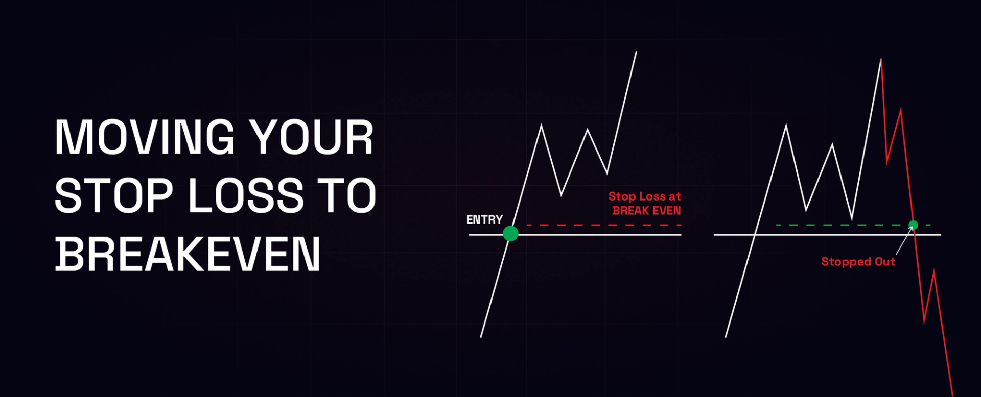 Moving Your Stop Loss to Breakeven