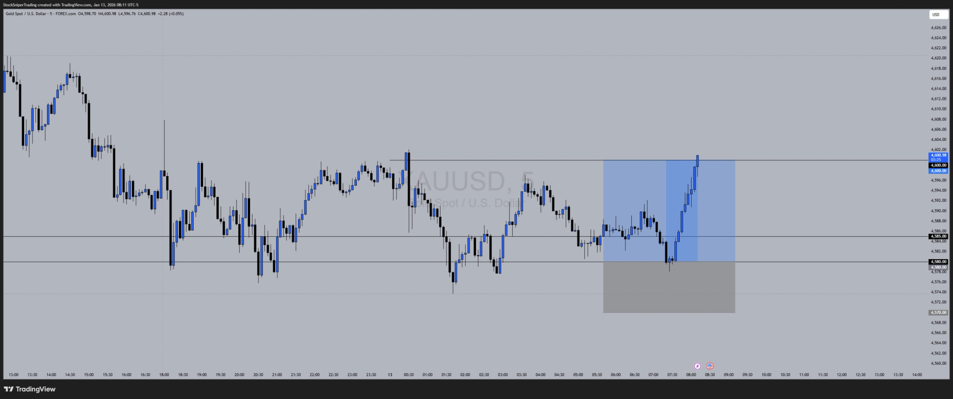 Gold Trade Recap: Bullish Trend Continuation and Demand Zone Re-Entry Strategy Explained