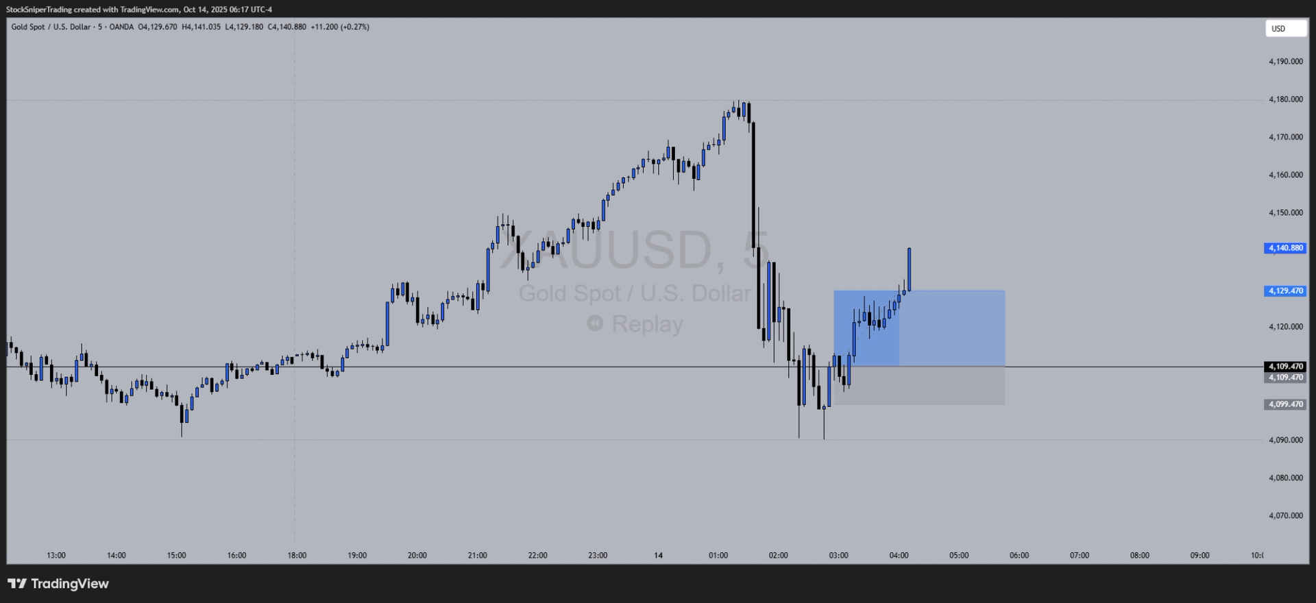 Scalper Pro Success: XAUUSD Long at 4109.47 for a 200+ Pip Win with proper Risk Management