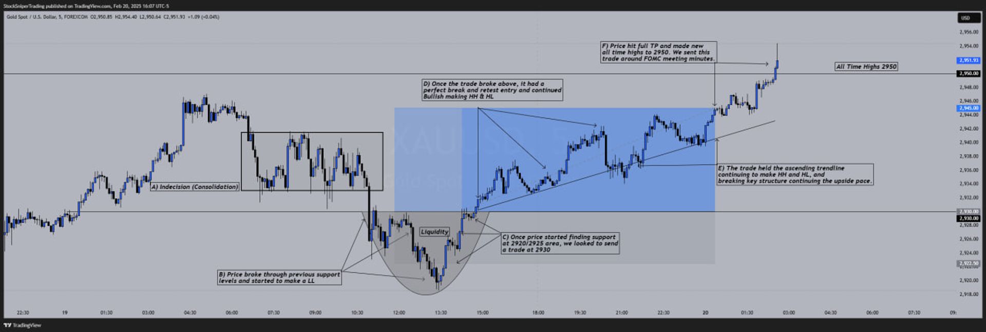 Trade Idea Breakdown: How to make 200 pips on Gold